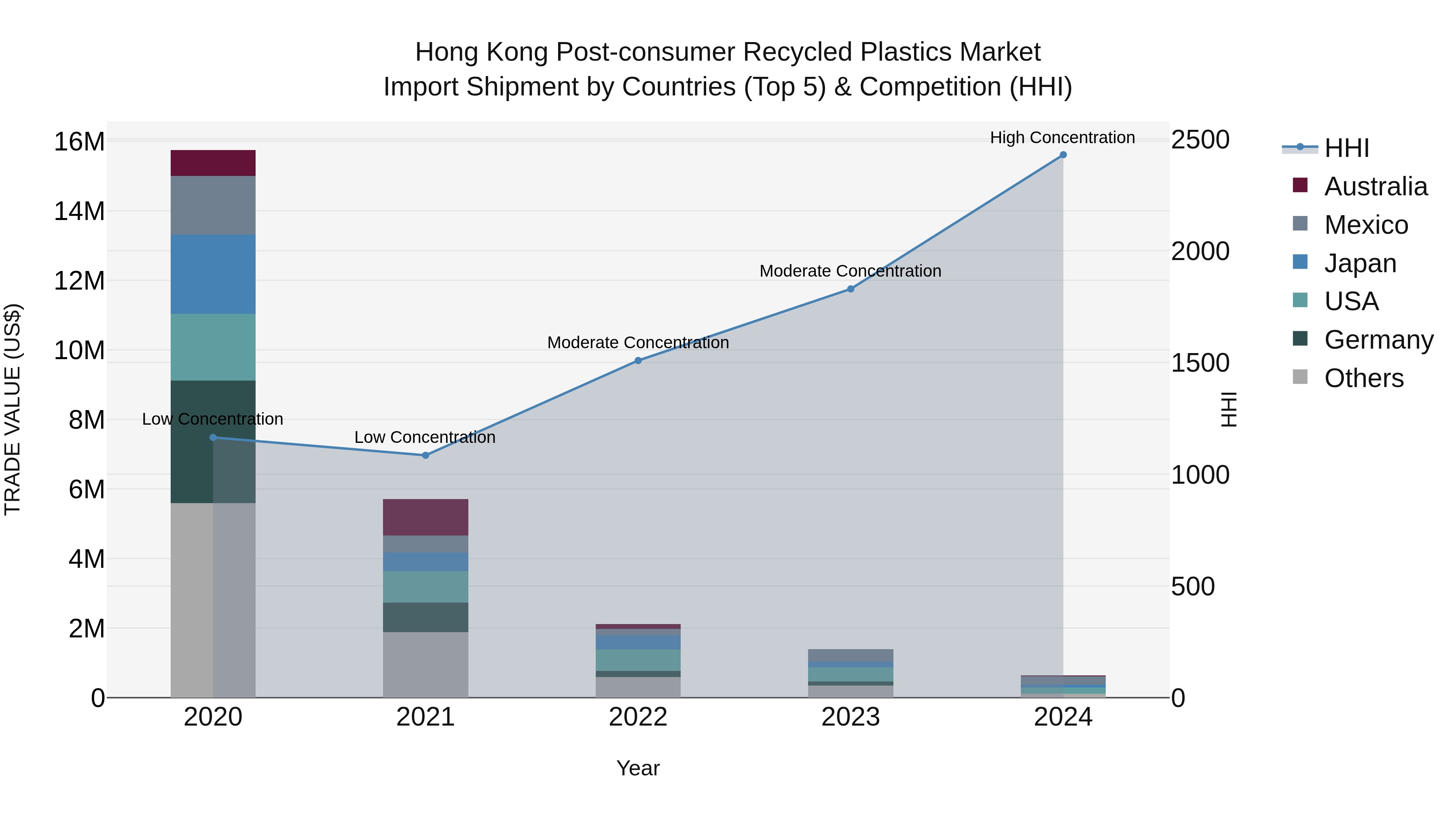 Hong Kong Post-consumer Recycled Plastics Market Top 5 Importing Countries and Market Competition (HHI) Analysis