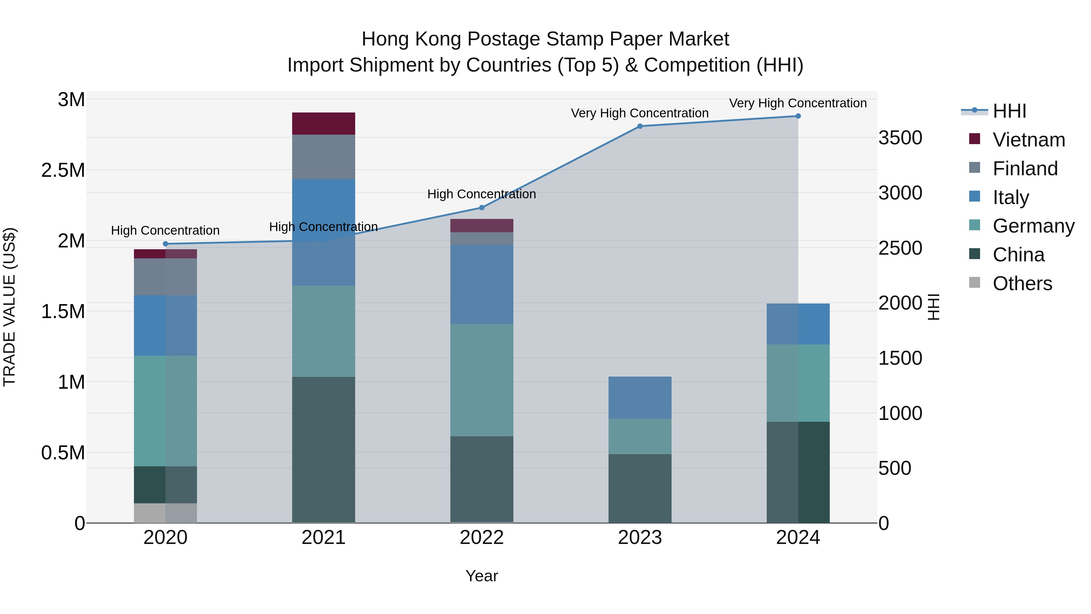 Hong Kong Postage Stamp Paper Market Top 5 Importing Countries and Market Competition (HHI) Analysis