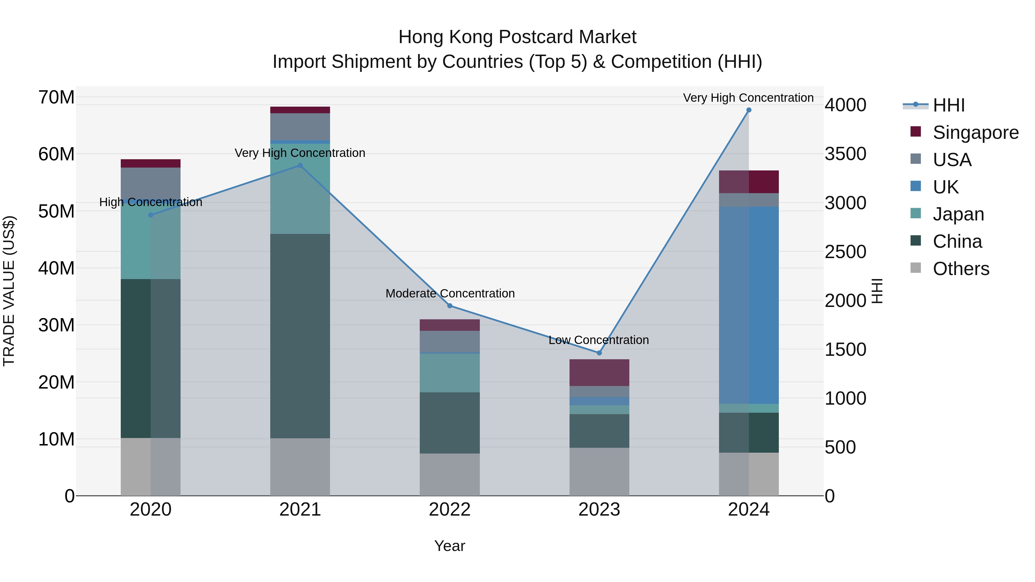 Hong Kong Postcard Market Top 5 Importing Countries and Market Competition (HHI) Analysis