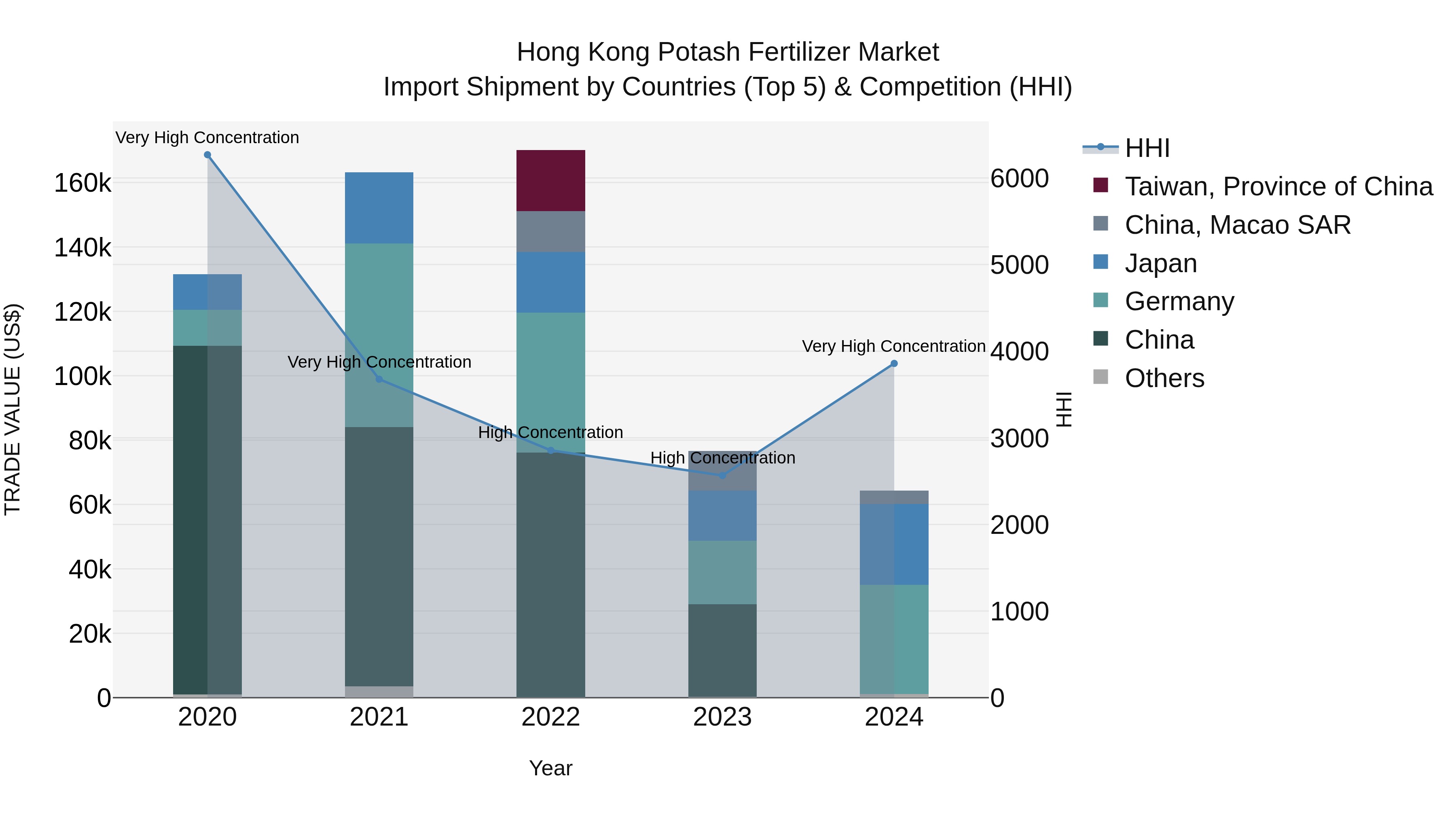 Hong Kong Potash Fertilizer Market Top 5 Importing Countries and Market Competition (HHI) Analysis