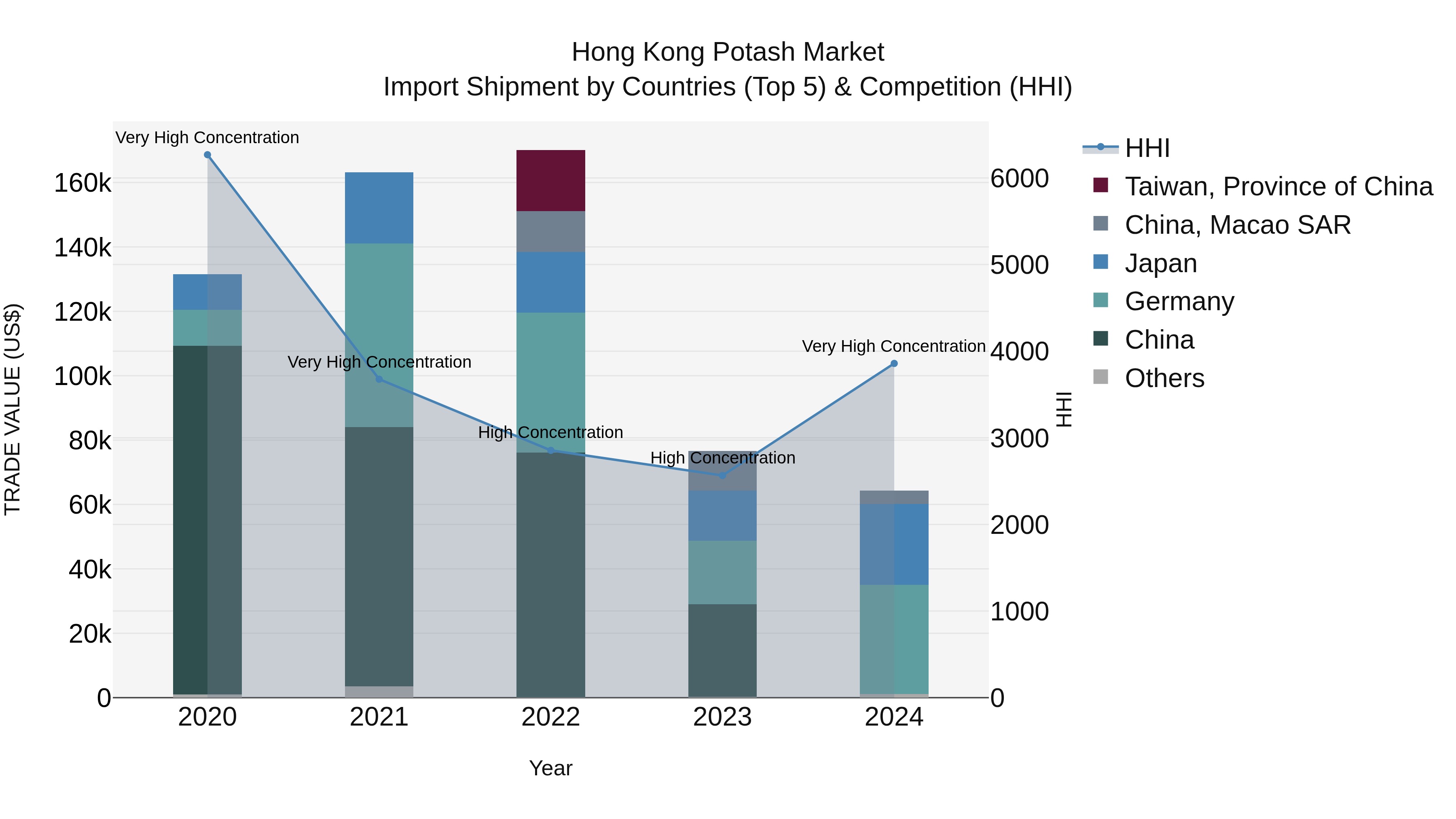 Hong Kong Potash Market Top 5 Importing Countries and Market Competition (HHI) Analysis