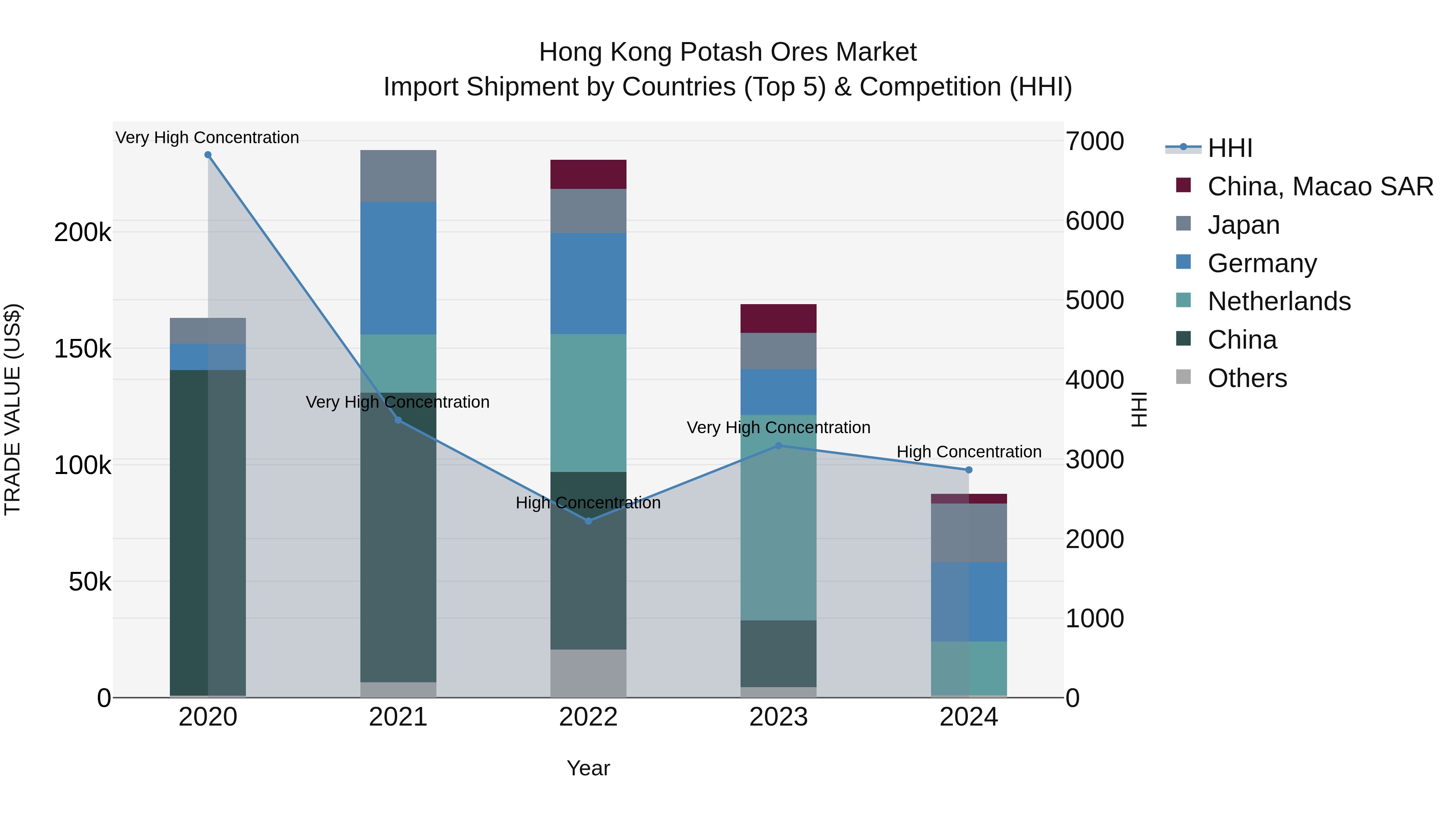 Hong Kong Potash Ores Market Top 5 Importing Countries and Market Competition (HHI) Analysis