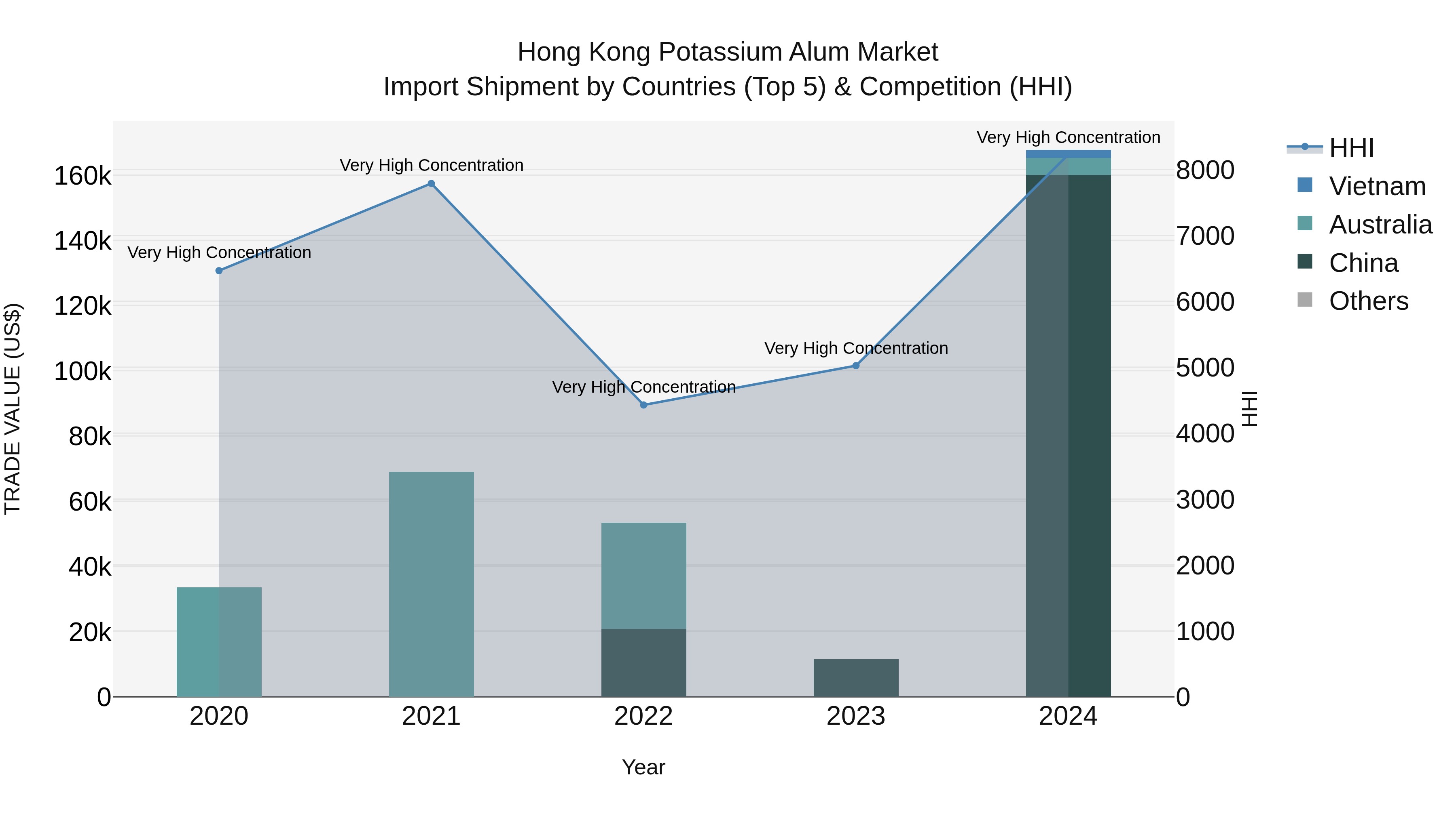 Hong Kong Potassium Alum Market Top 5 Importing Countries and Market Competition (HHI) Analysis
