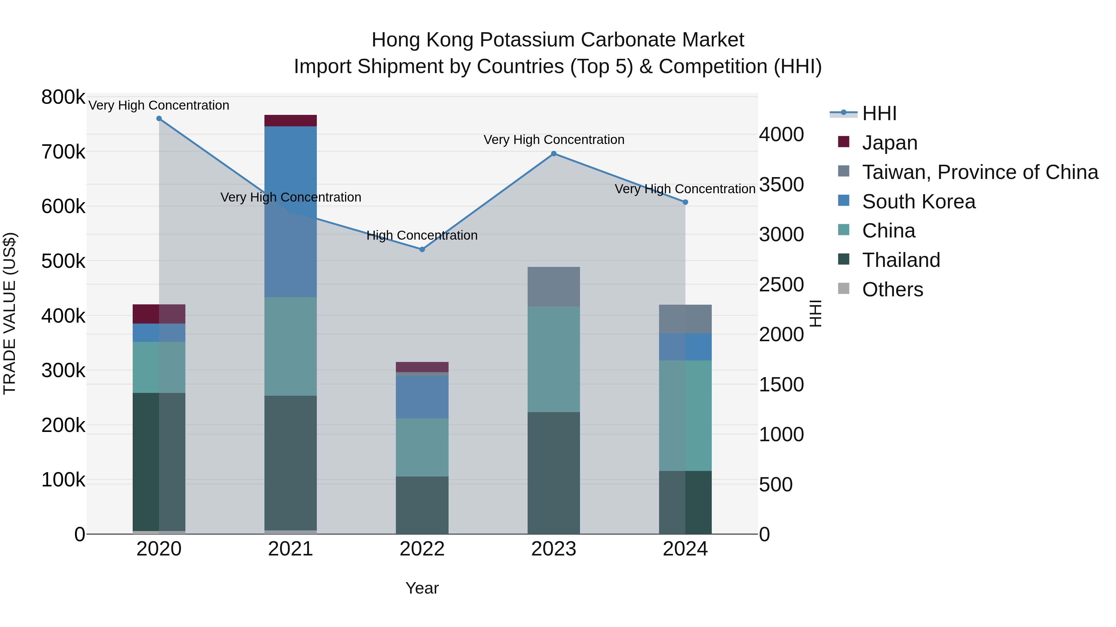 Hong Kong Potassium Carbonate Market Top 5 Importing Countries and Market Competition (HHI) Analysis