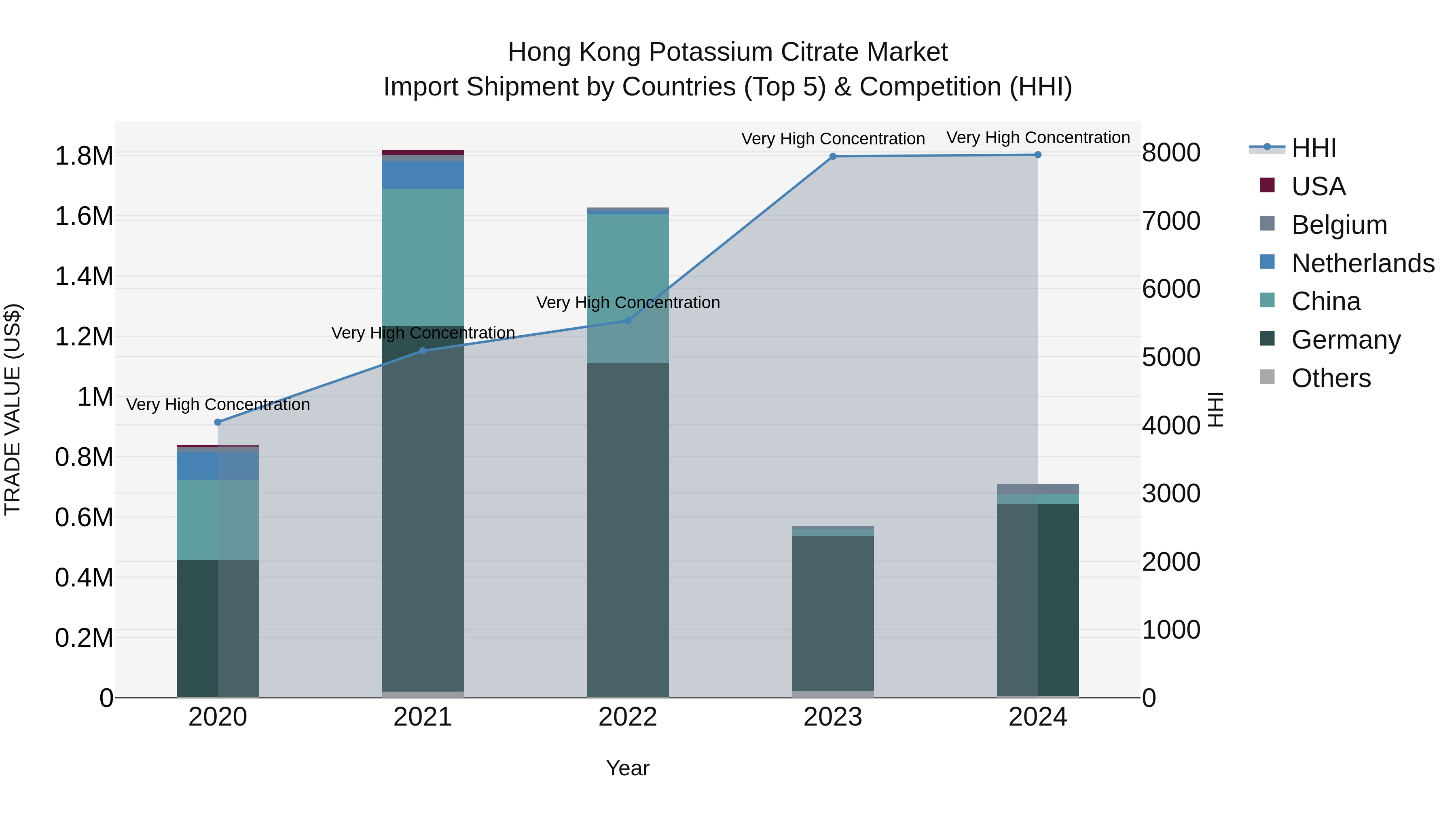 Hong Kong Potassium Citrate Market Top 5 Importing Countries and Market Competition (HHI) Analysis