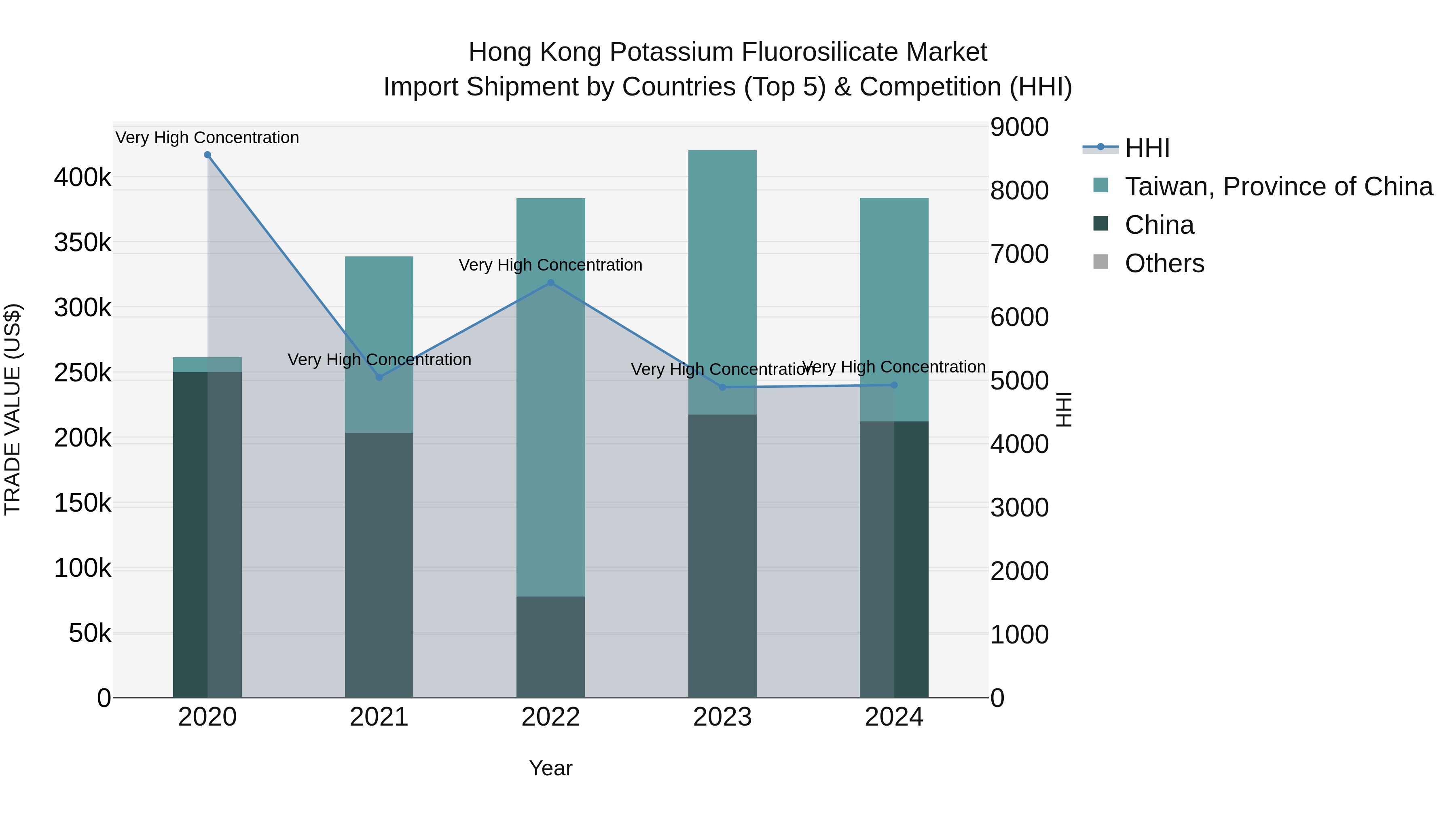 Hong Kong Potassium Fluorosilicate Market Top 5 Importing Countries and Market Competition (HHI) Analysis
