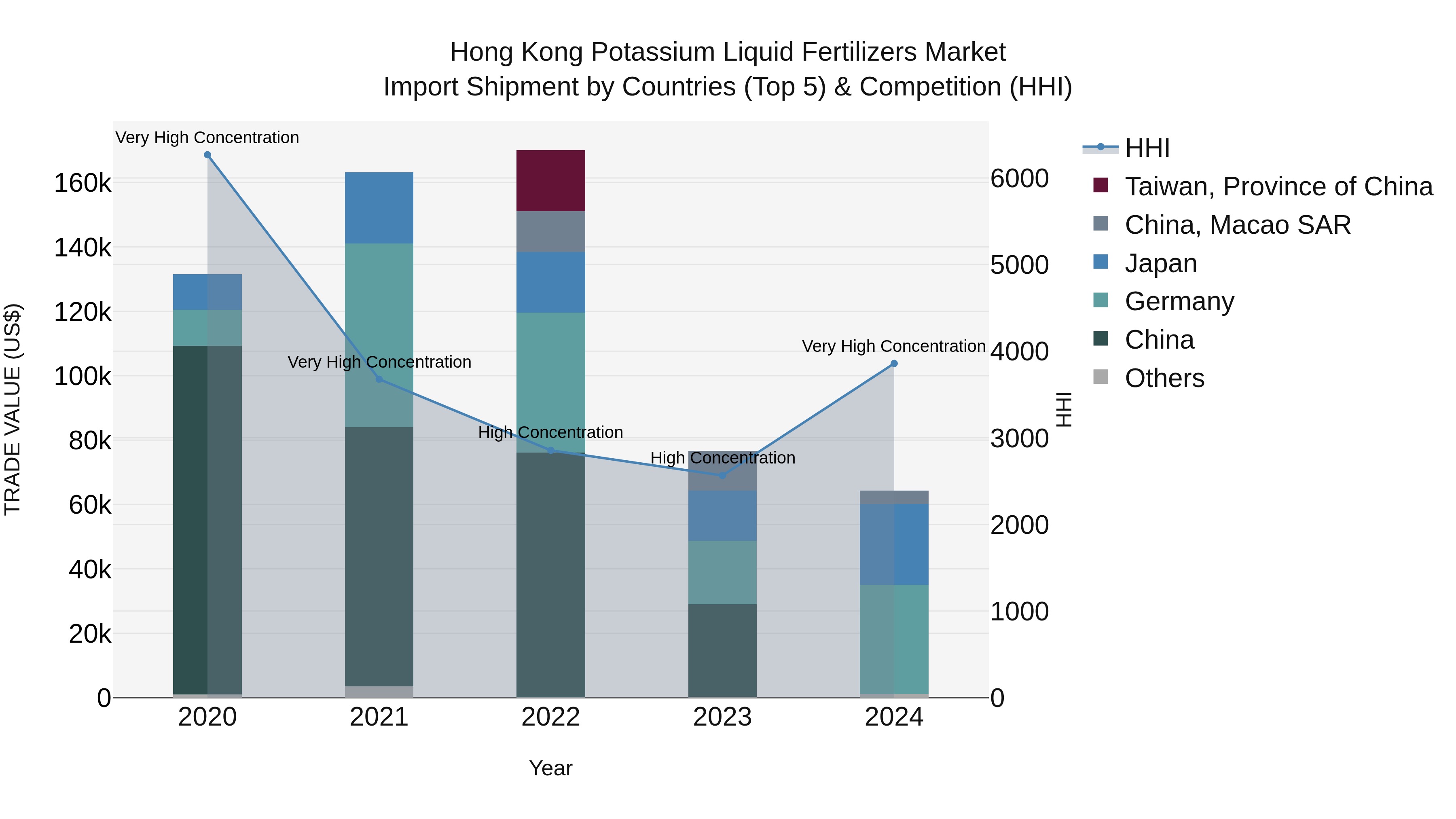 Hong Kong Potassium Liquid Fertilizers Market Top 5 Importing Countries and Market Competition (HHI) Analysis