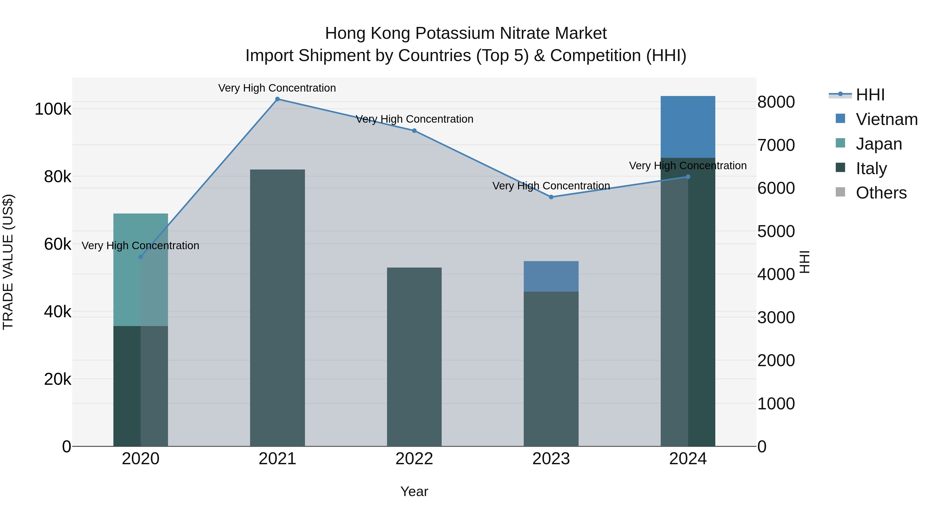 Hong Kong Potassium Nitrate Market Top 5 Importing Countries and Market Competition (HHI) Analysis