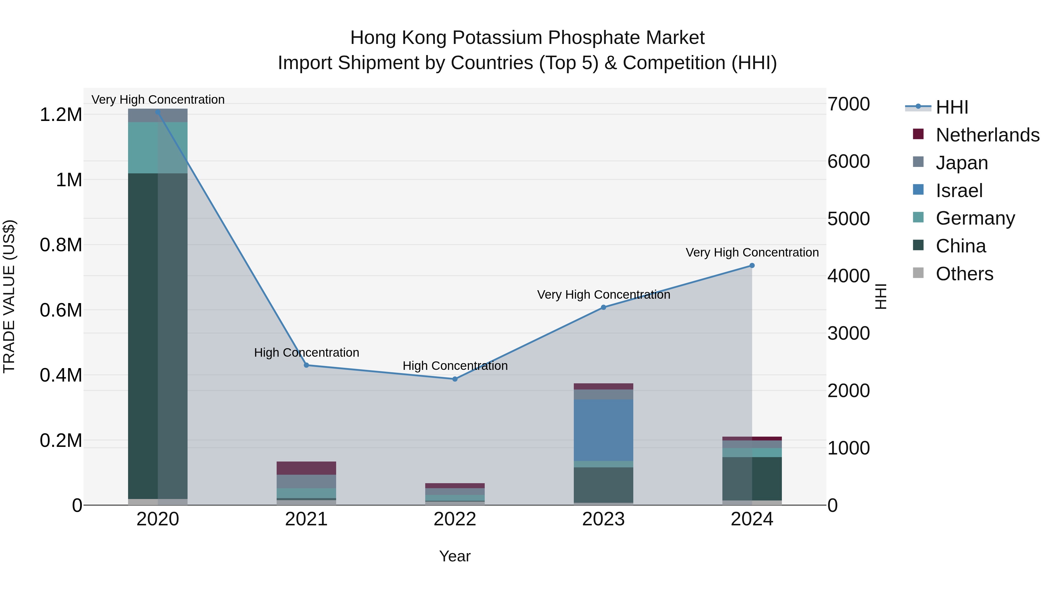Hong Kong Potassium Phosphate Market Top 5 Importing Countries and Market Competition (HHI) Analysis