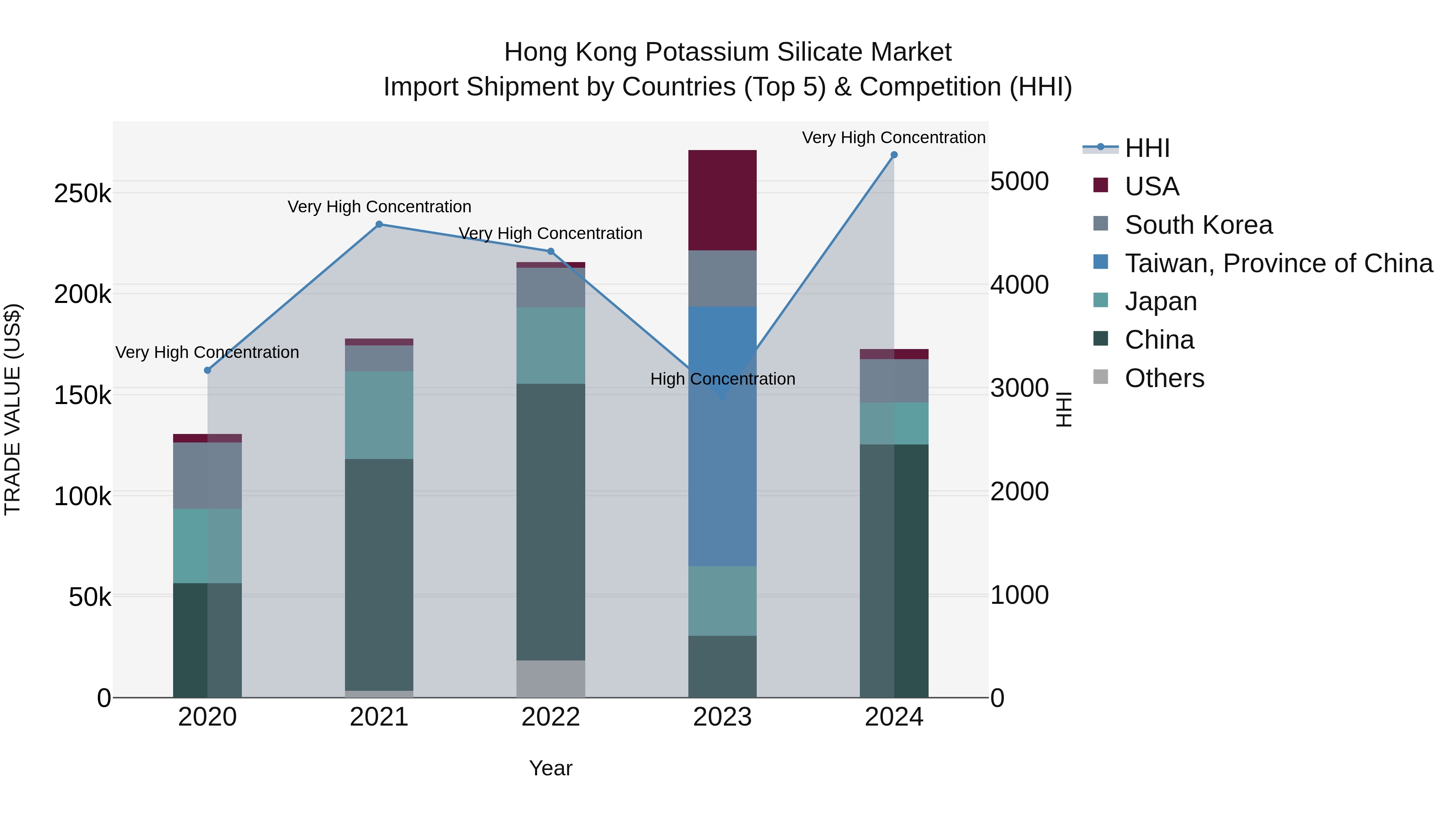 Hong Kong Potassium Silicate Market Top 5 Importing Countries and Market Competition (HHI) Analysis