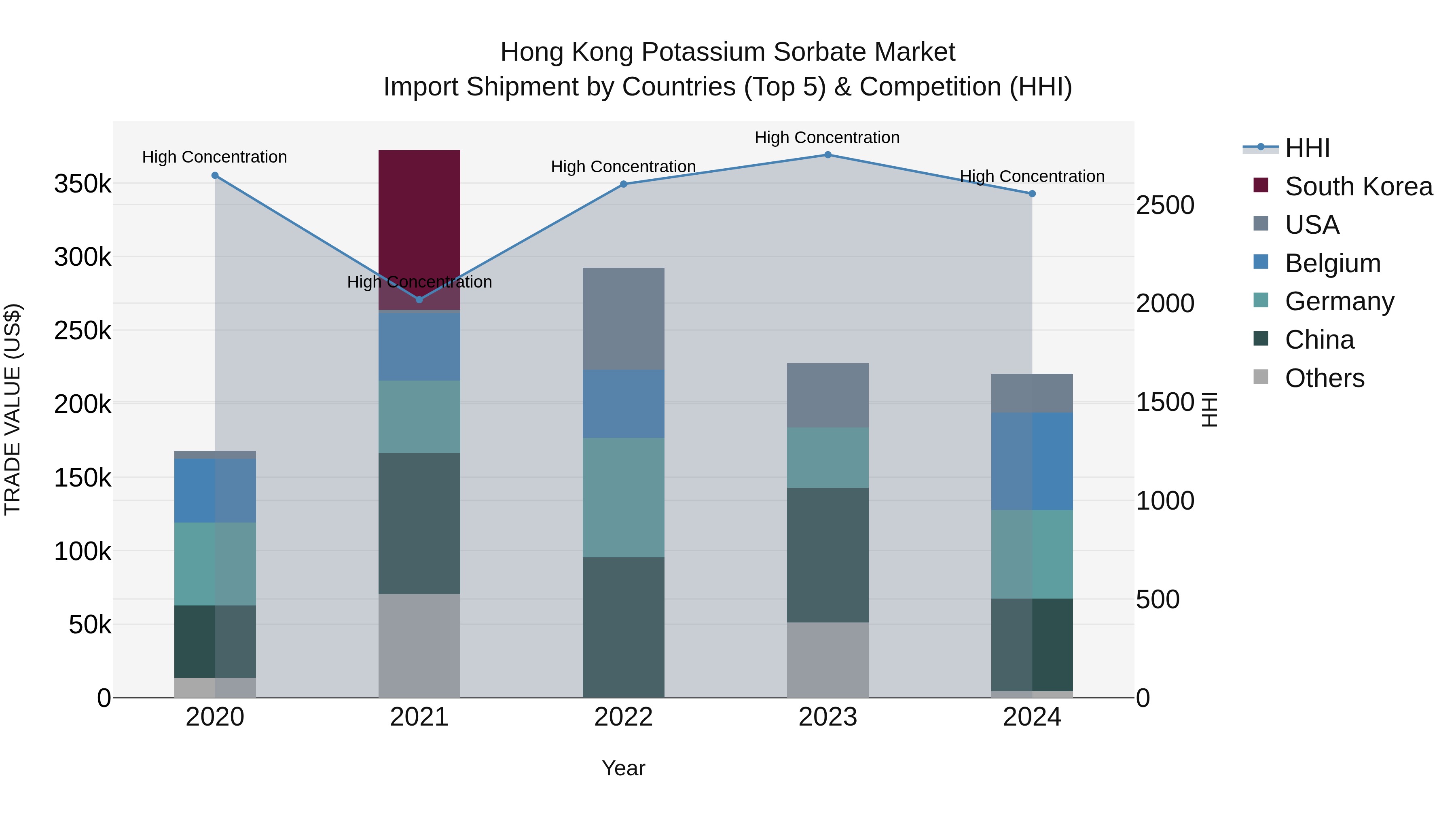 Hong Kong Potassium Sorbate Market Top 5 Importing Countries and Market Competition (HHI) Analysis
