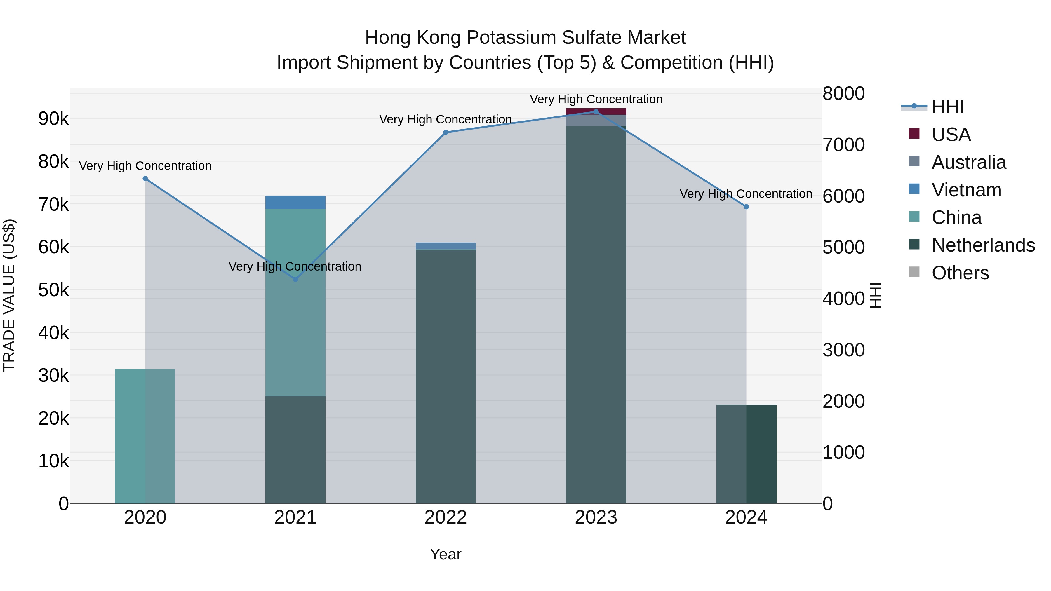 Hong Kong Potassium Sulfate Market Top 5 Importing Countries and Market Competition (HHI) Analysis