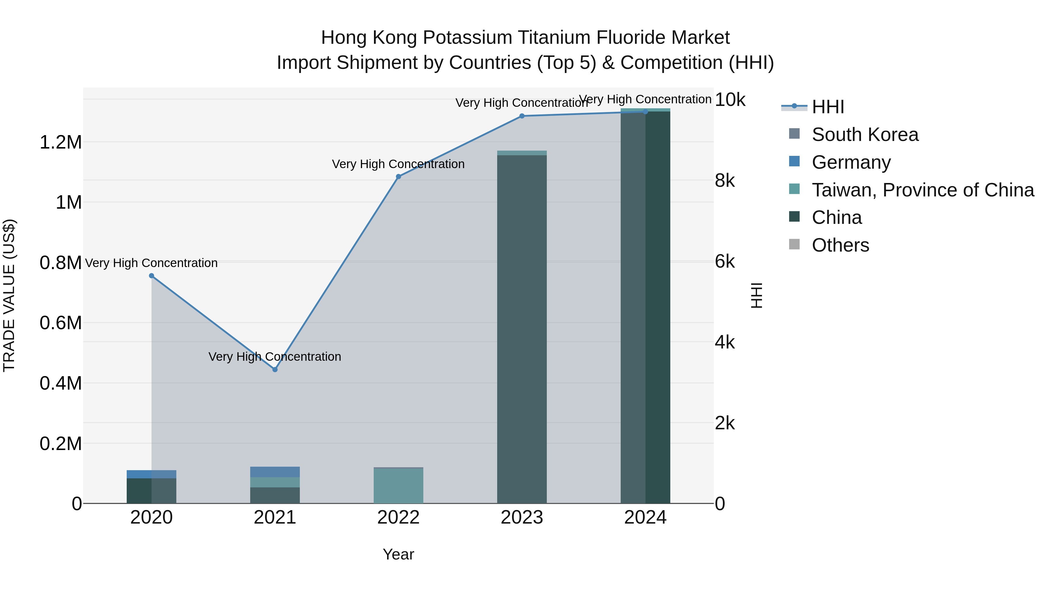 Hong Kong Potassium Titanium Fluoride Market Top 5 Importing Countries and Market Competition (HHI) Analysis
