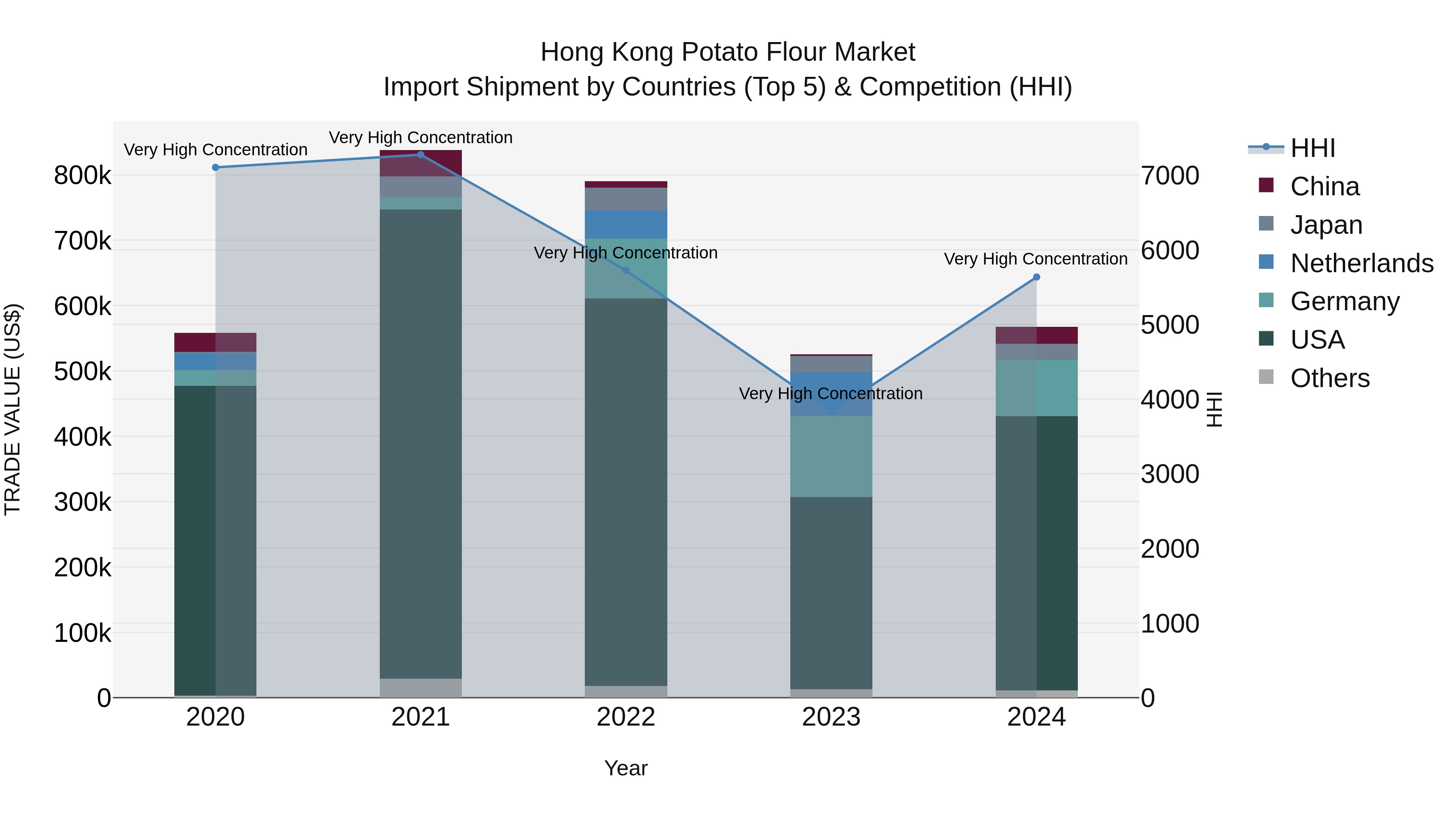 Hong Kong Potato Flour Market Top 5 Importing Countries and Market Competition (HHI) Analysis