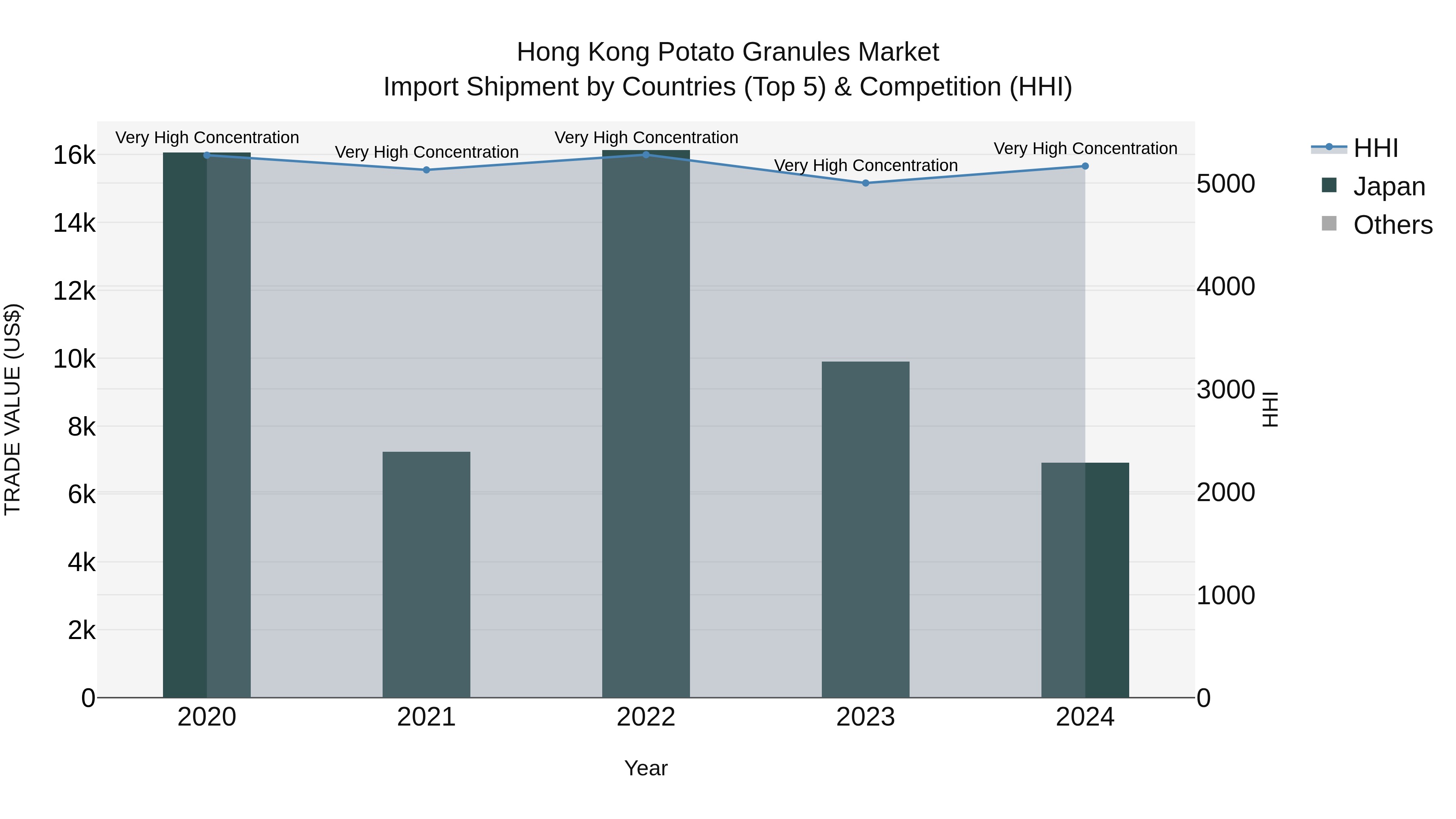 Hong Kong Potato Granules Market Top 5 Importing Countries and Market Competition (HHI) Analysis
