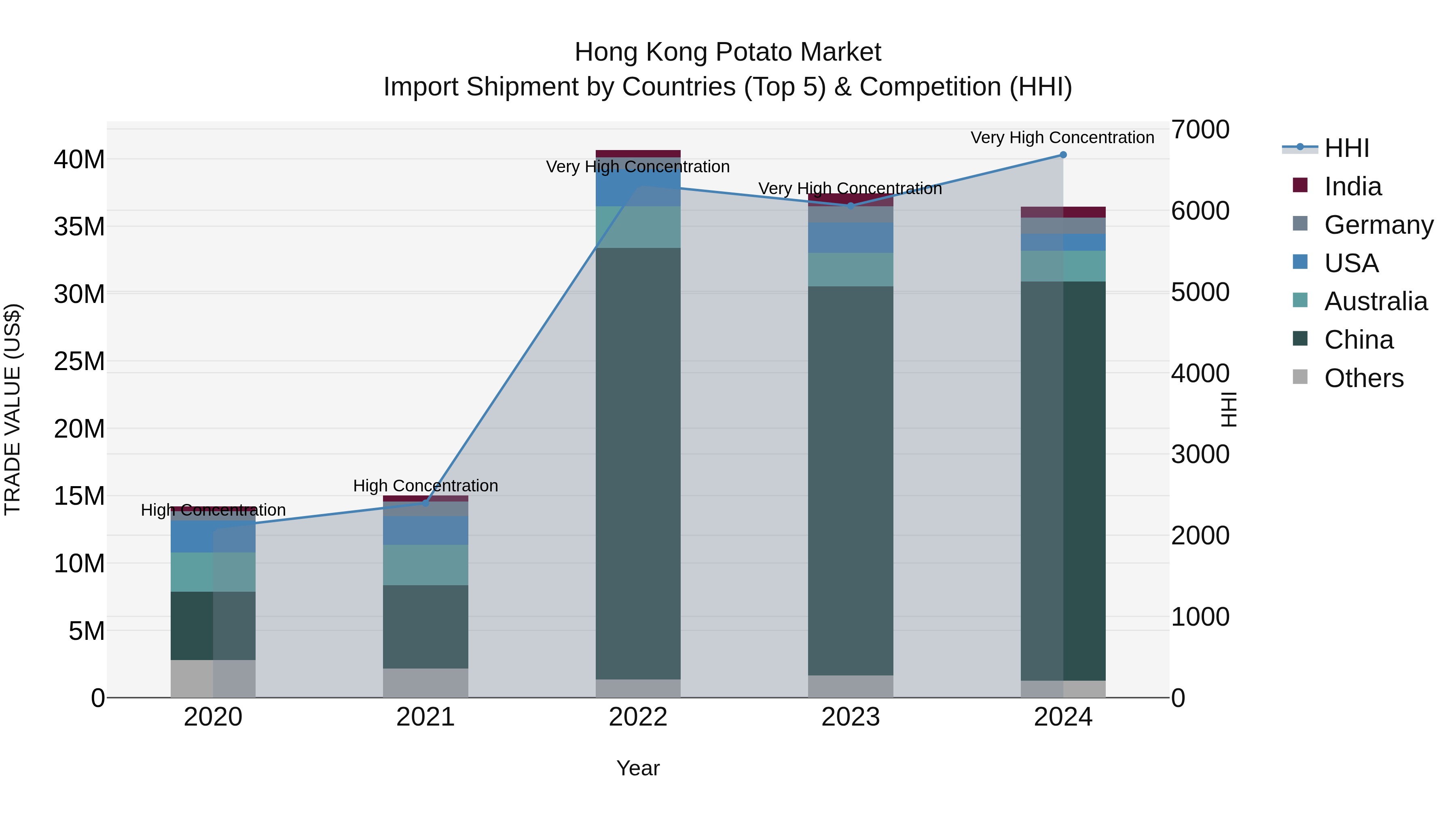 Hong Kong Potato Market Top 5 Importing Countries and Market Competition (HHI) Analysis