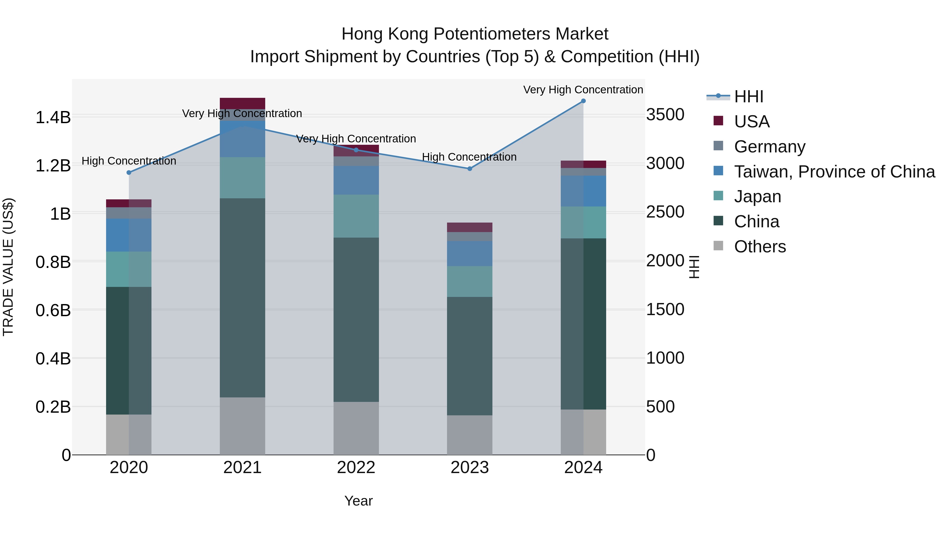 Hong Kong Potentiometers Market Top 5 Importing Countries and Market Competition (HHI) Analysis