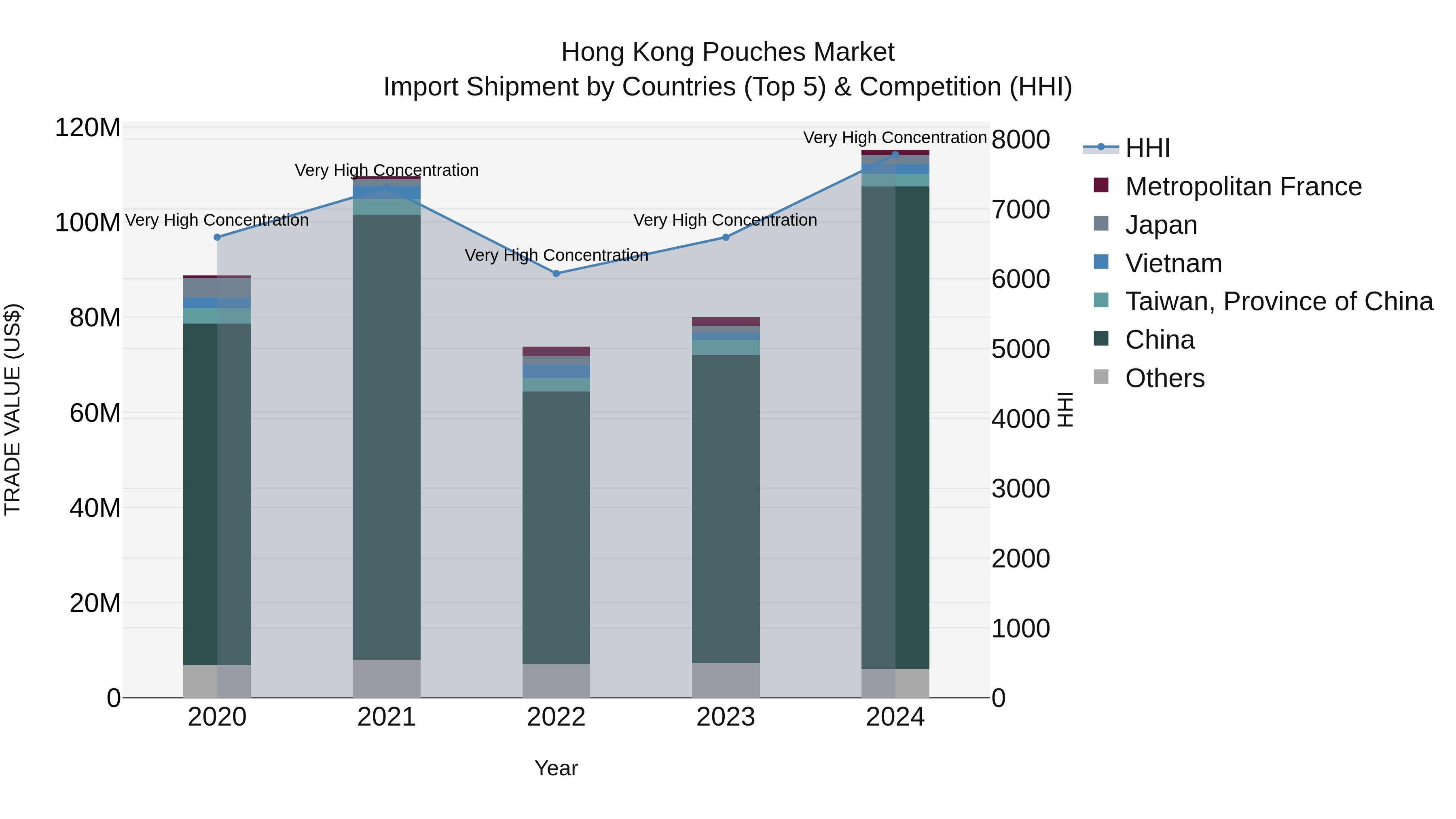 Hong Kong Pouches Market Top 5 Importing Countries and Market Competition (HHI) Analysis