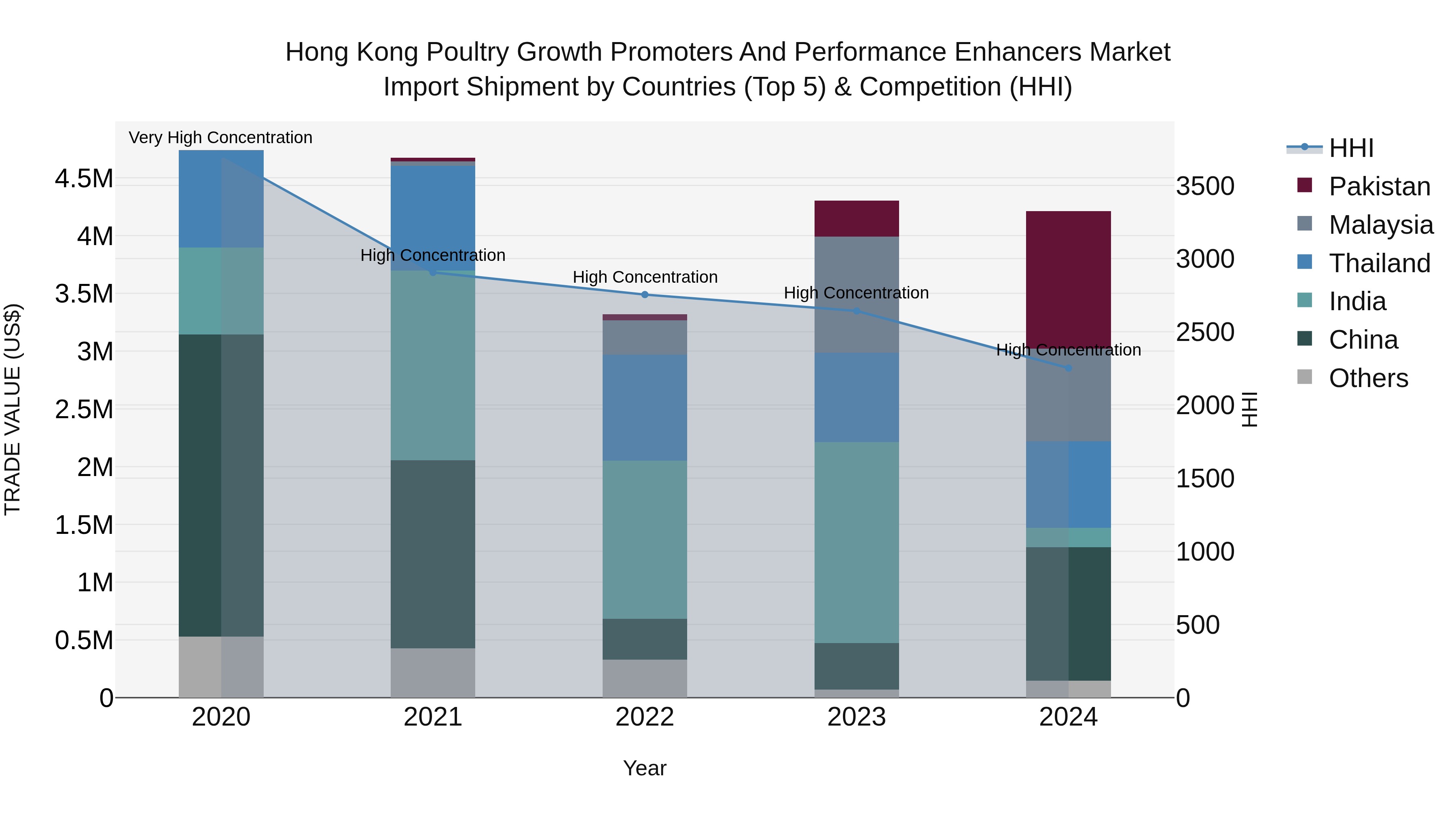 Hong Kong Poultry Growth Promoters and Performance Enhancers Market Top 5 Importing Countries and Market Competition (HHI) Analysis