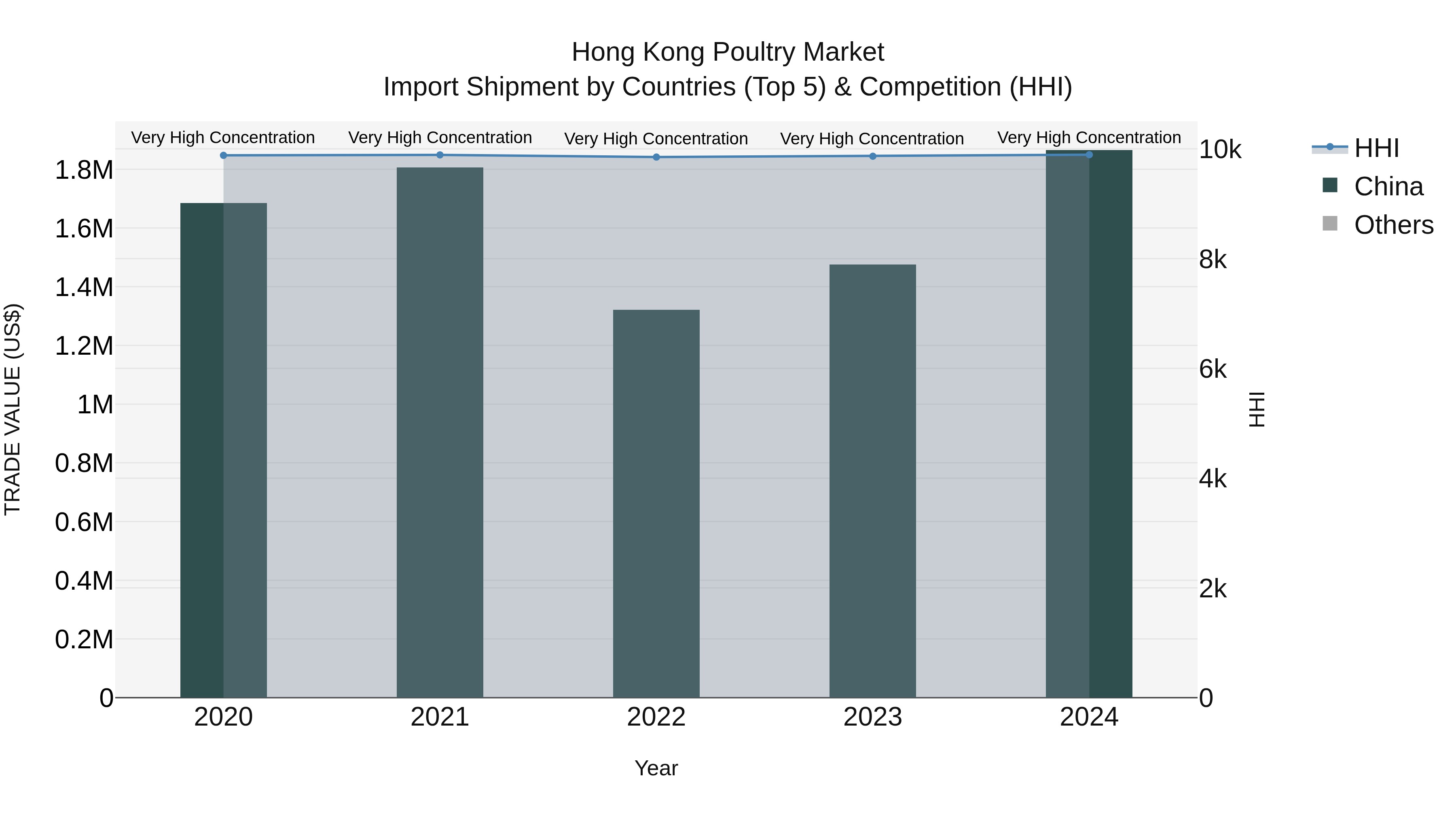 Hong Kong Poultry Market Top 5 Importing Countries and Market Competition (HHI) Analysis