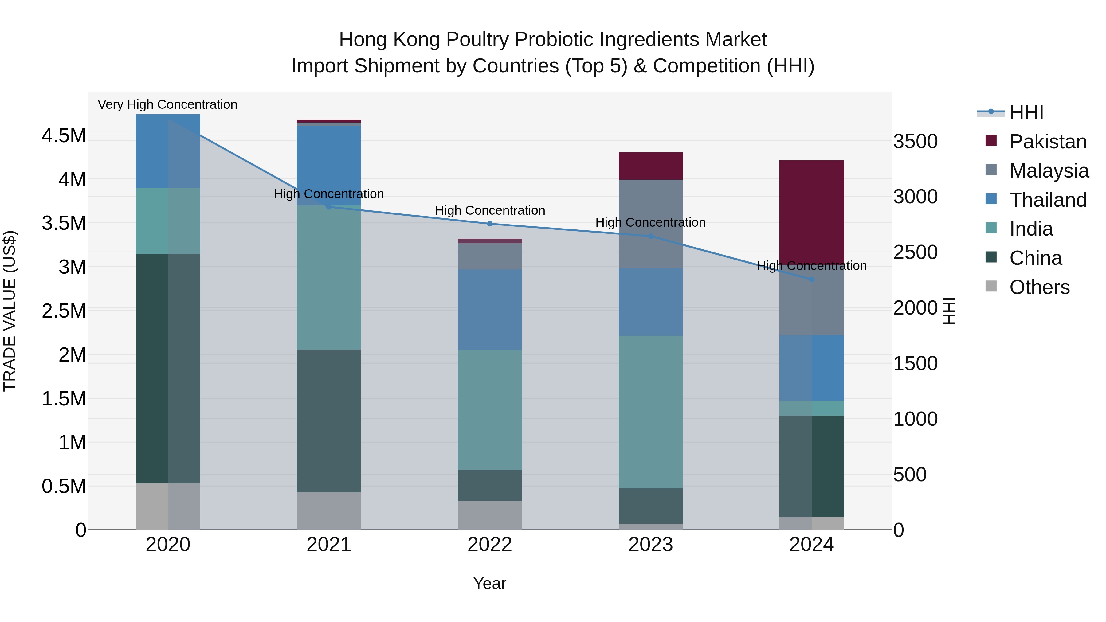 Hong Kong Poultry Probiotic Ingredients Market Top 5 Importing Countries and Market Competition (HHI) Analysis
