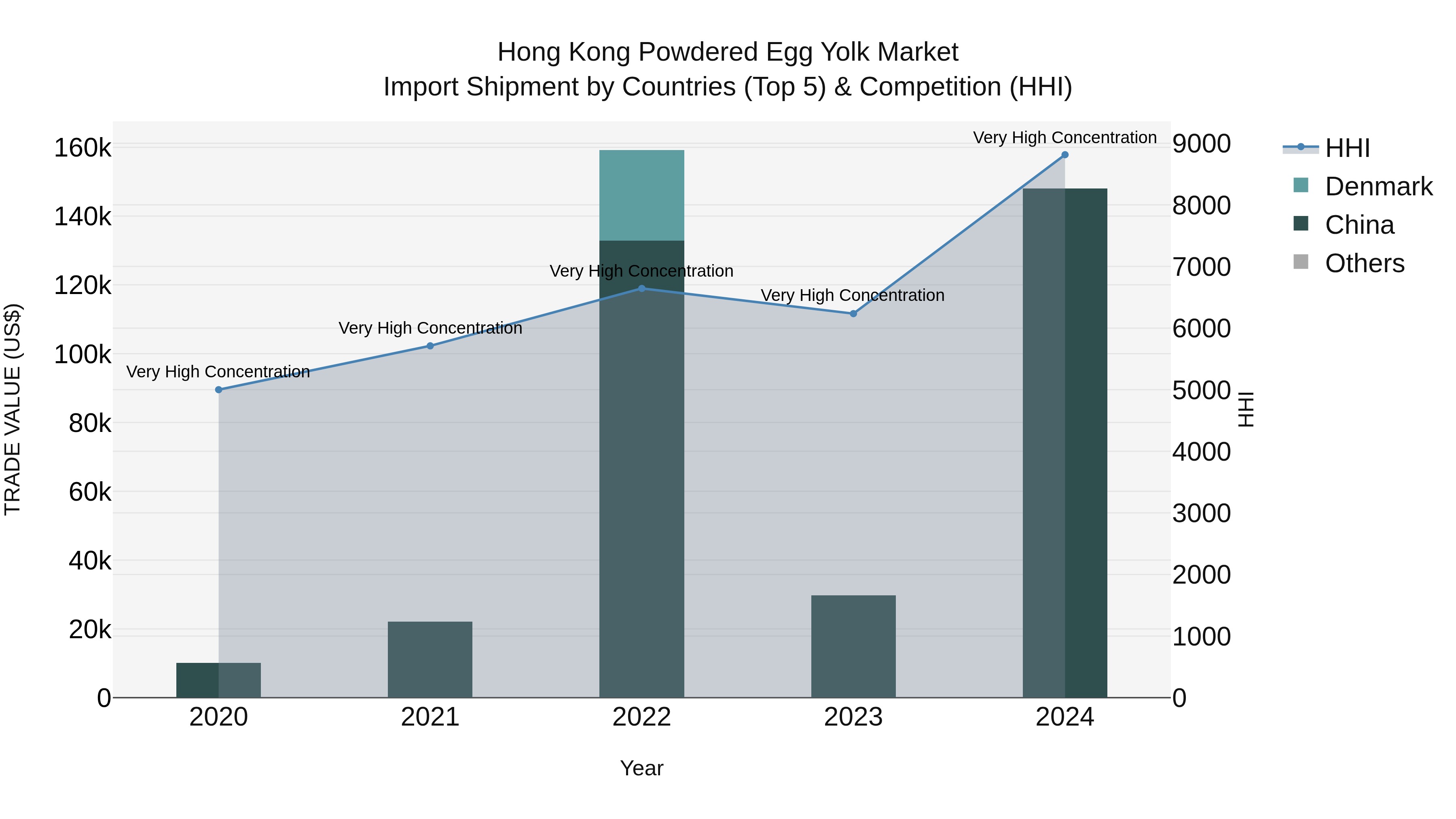 Hong Kong Powdered Egg Yolk Market Top 5 Importing Countries and Market Competition (HHI) Analysis