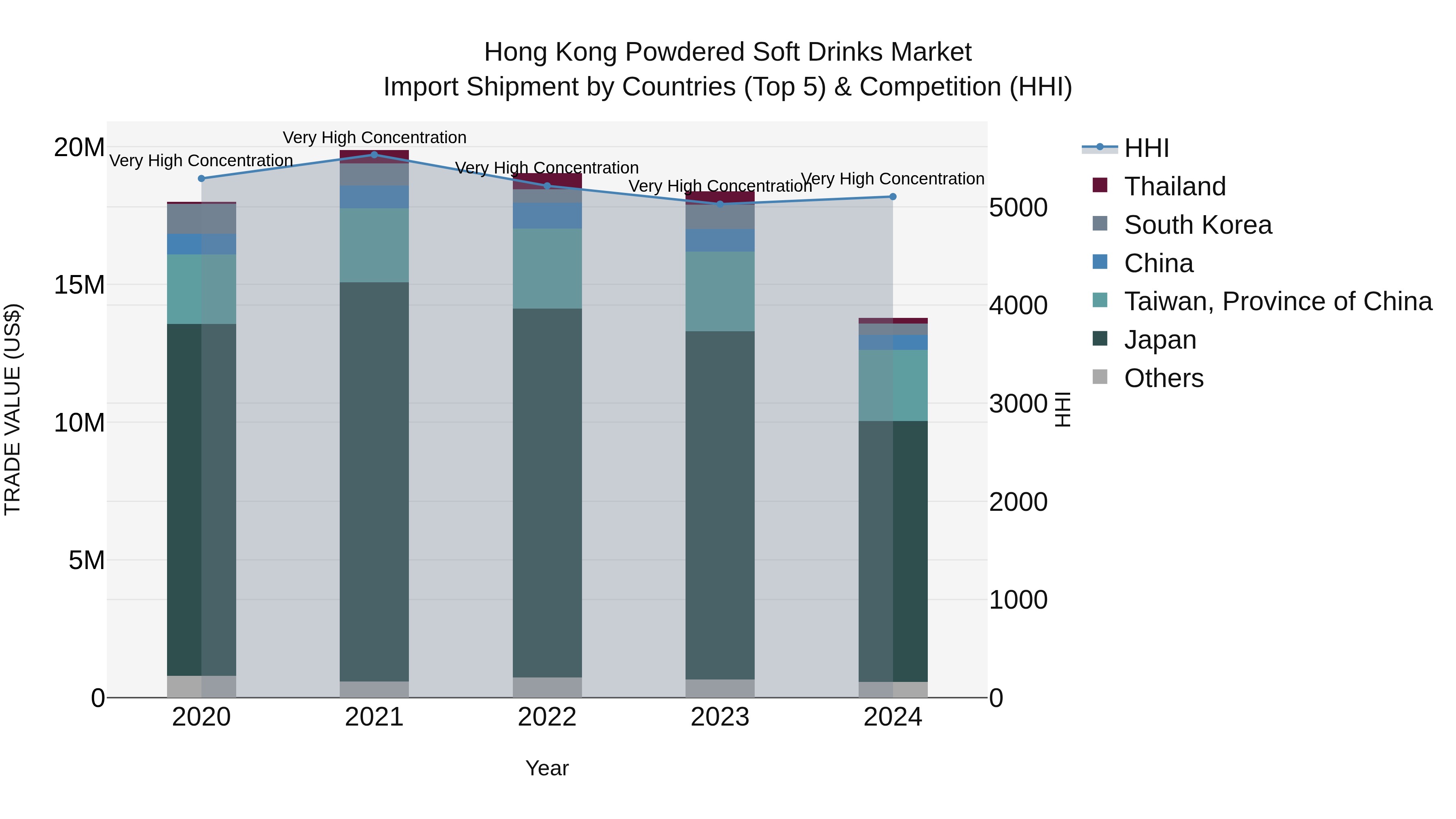 Hong Kong Powdered Soft Drinks Market Top 5 Importing Countries and Market Competition (HHI) Analysis