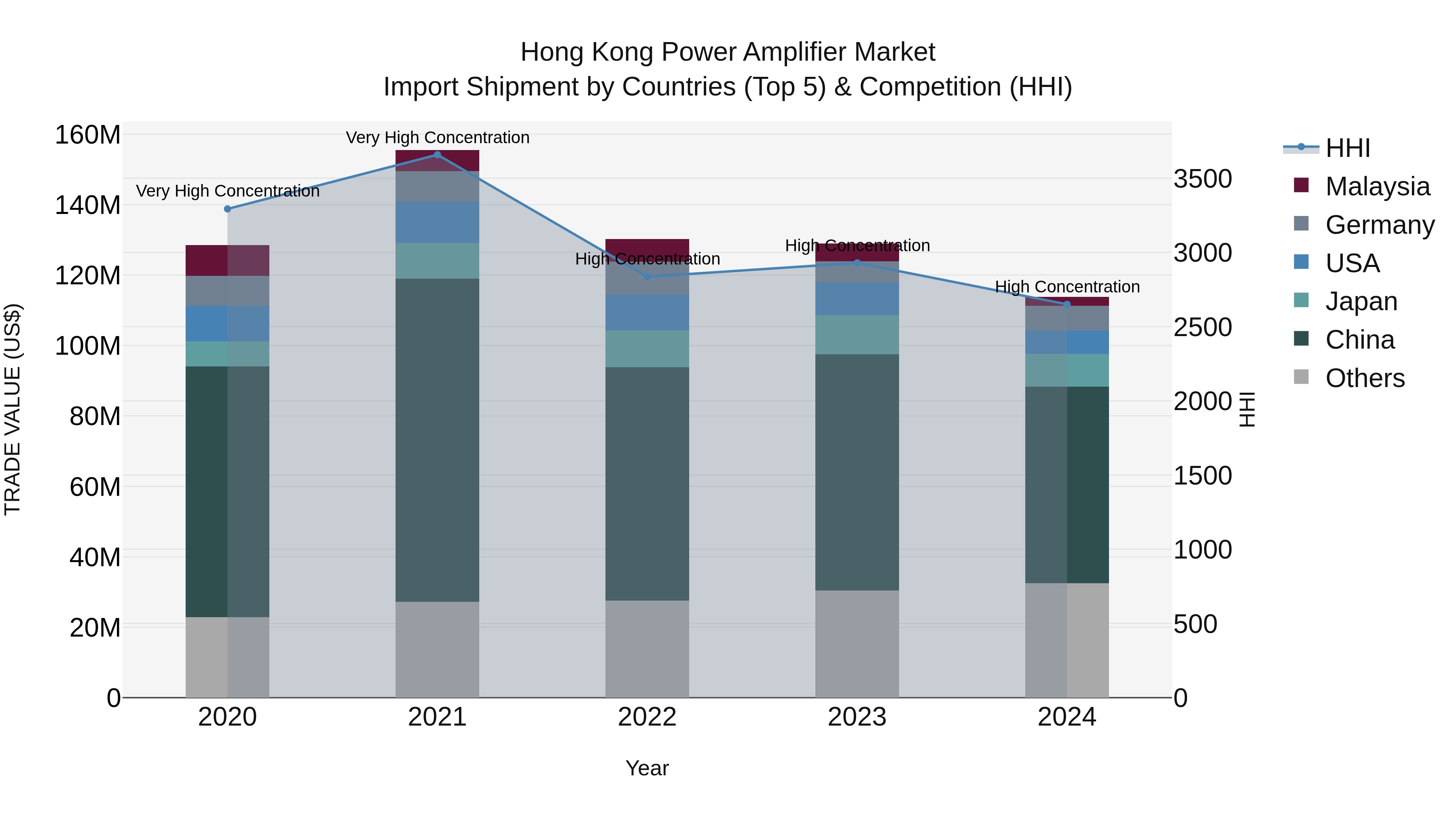 Hong Kong Power Amplifier Market Top 5 Importing Countries and Market Competition (HHI) Analysis