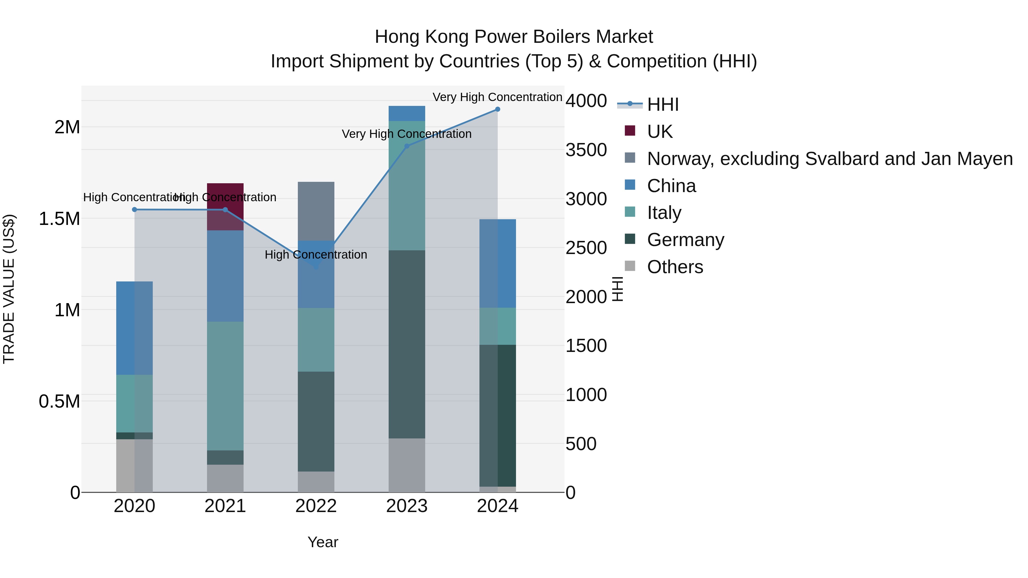 Hong Kong Power Boilers Market Top 5 Importing Countries and Market Competition (HHI) Analysis