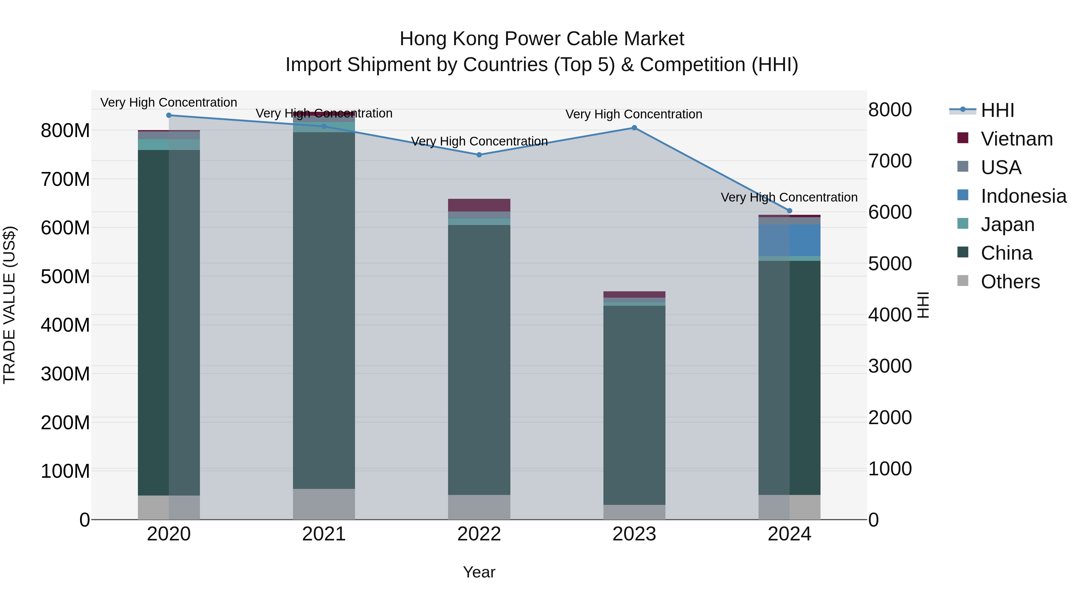 Hong Kong Power Cable Market Top 5 Importing Countries and Market Competition (HHI) Analysis