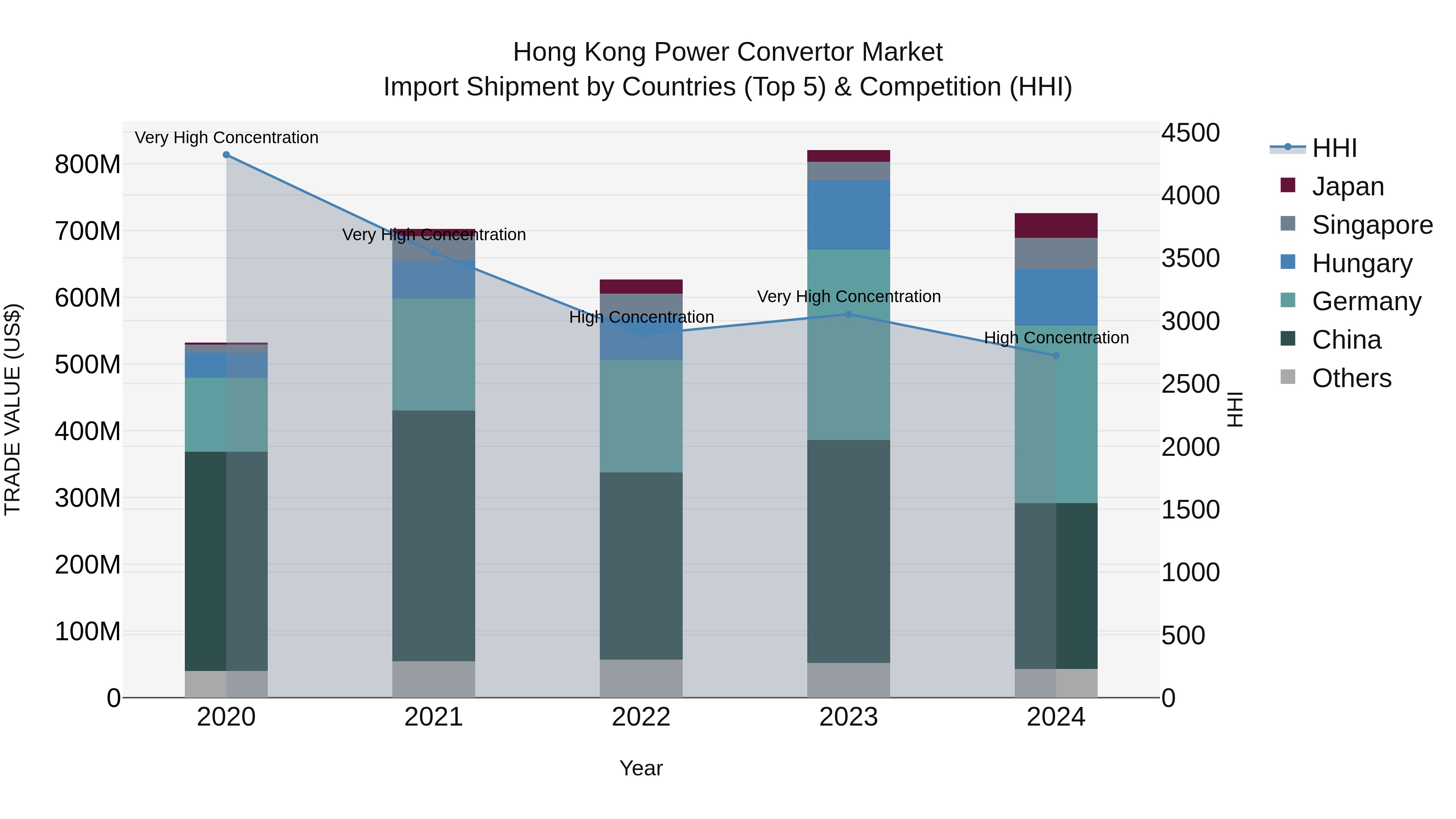Hong Kong Power Convertor Market Top 5 Importing Countries and Market Competition (HHI) Analysis