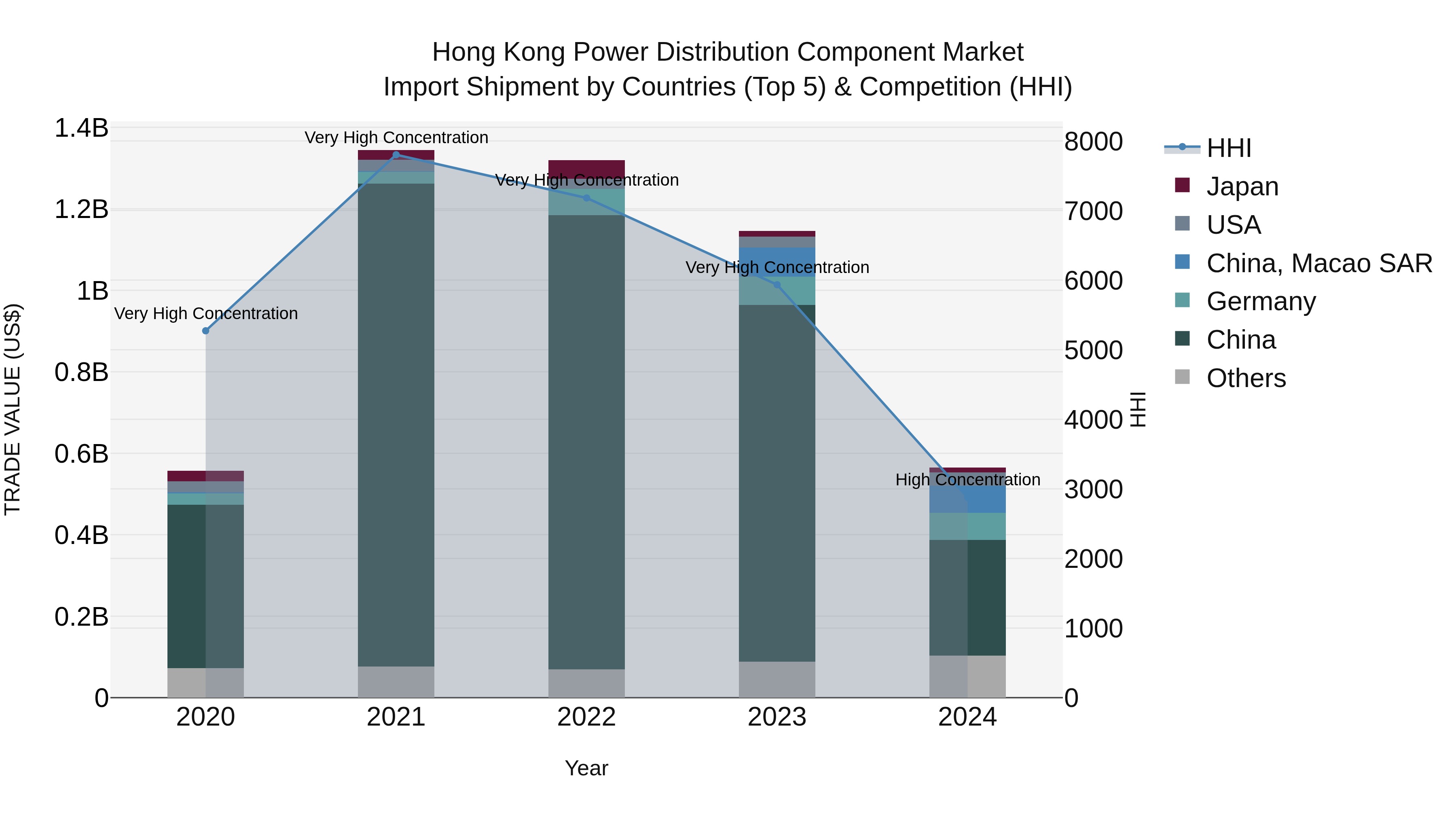 Hong Kong Power Distribution Component Market Top 5 Importing Countries and Market Competition (HHI) Analysis