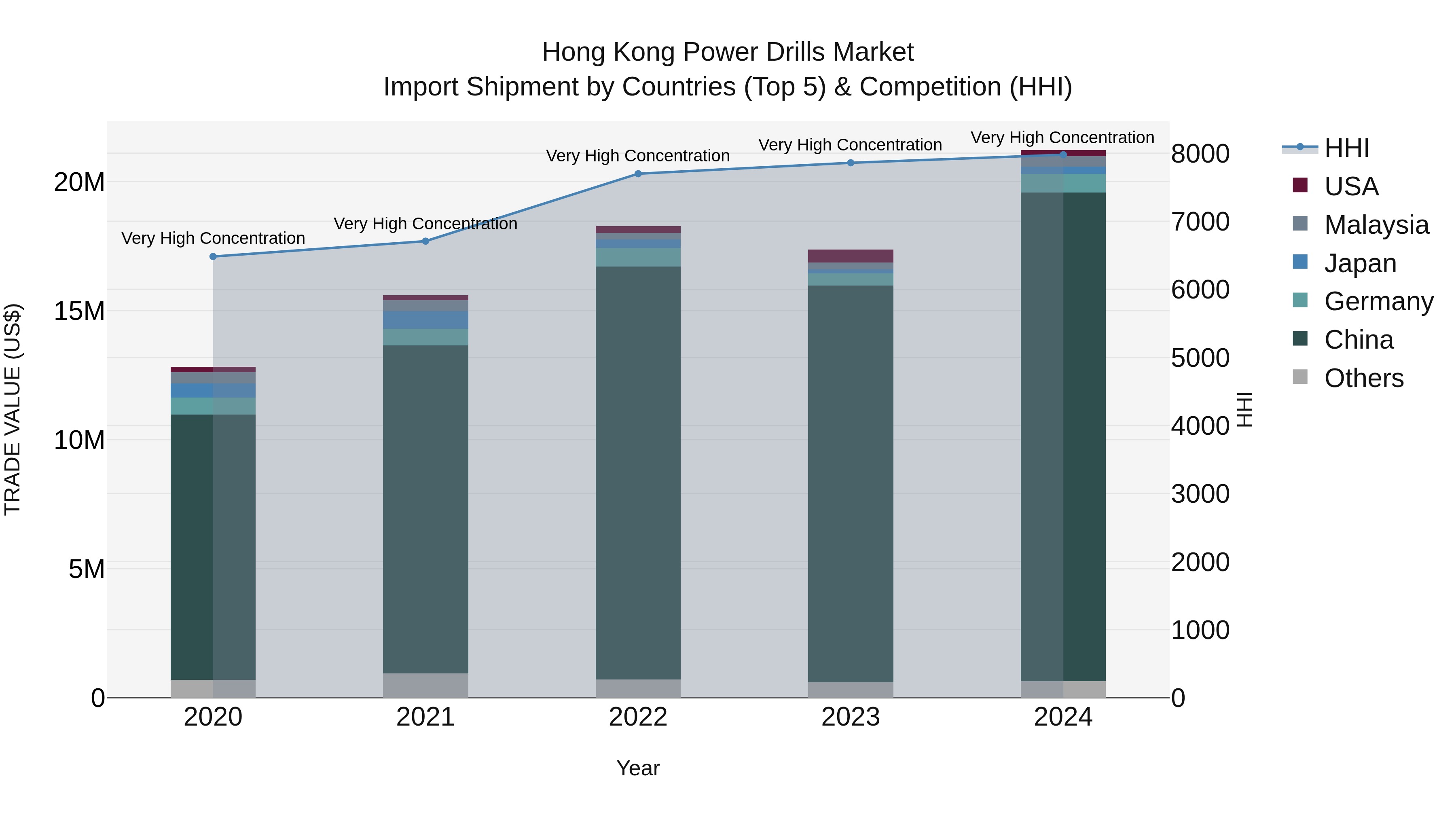 Hong Kong Power Drills Market Top 5 Importing Countries and Market Competition (HHI) Analysis