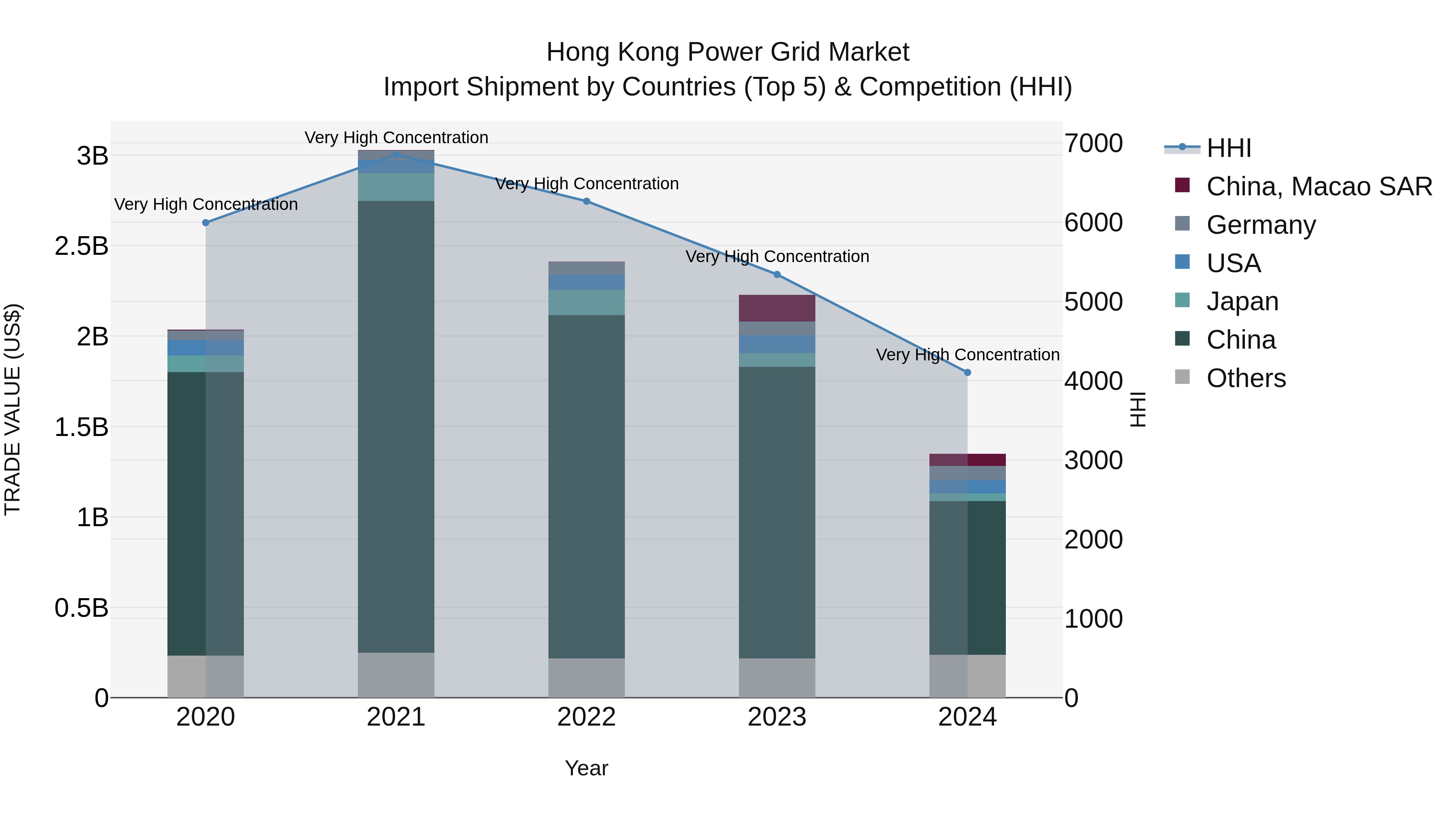Hong Kong Power Grid Market Top 5 Importing Countries and Market Competition (HHI) Analysis