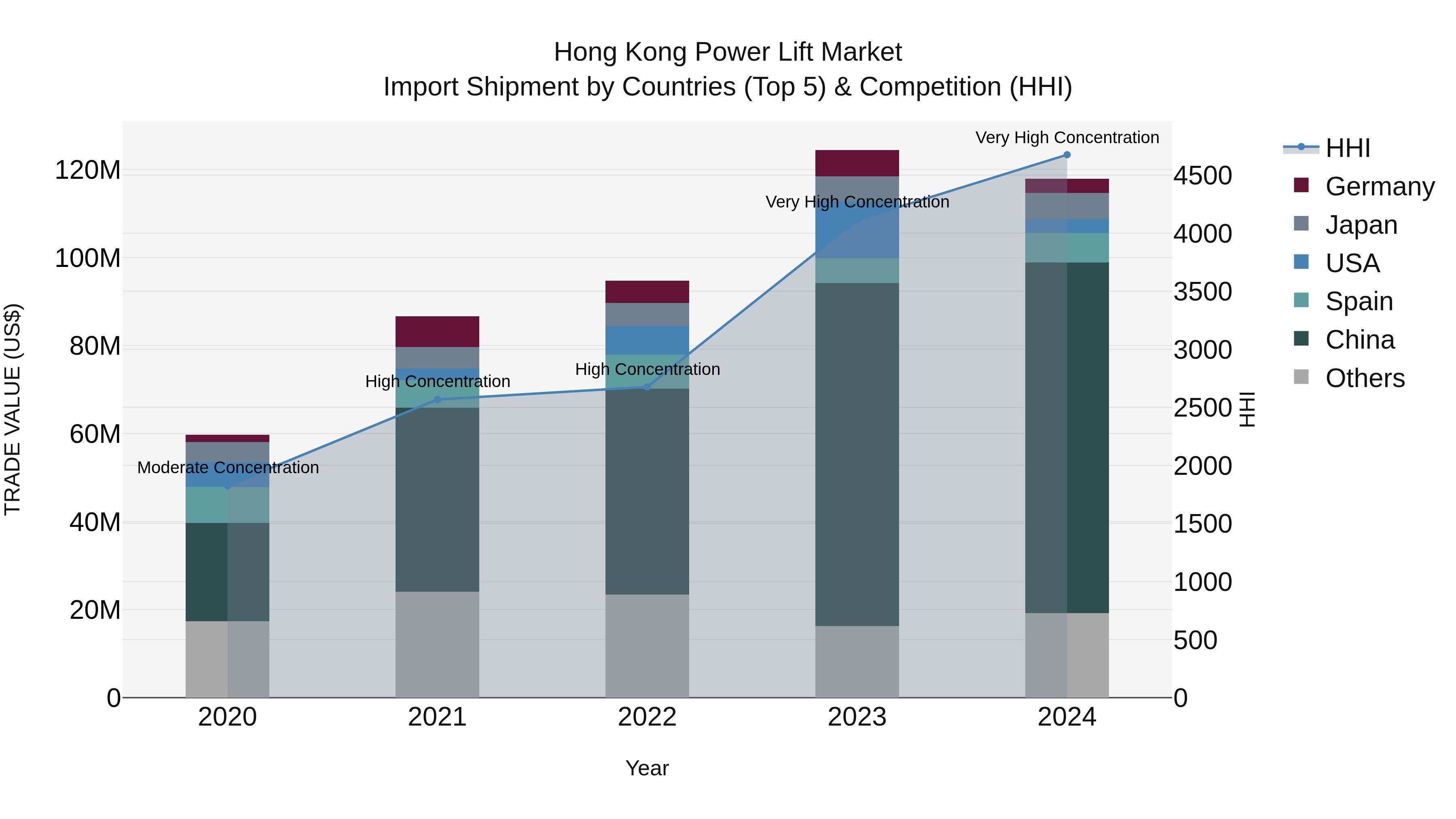 Hong Kong Power Lift Market Top 5 Importing Countries and Market Competition (HHI) Analysis