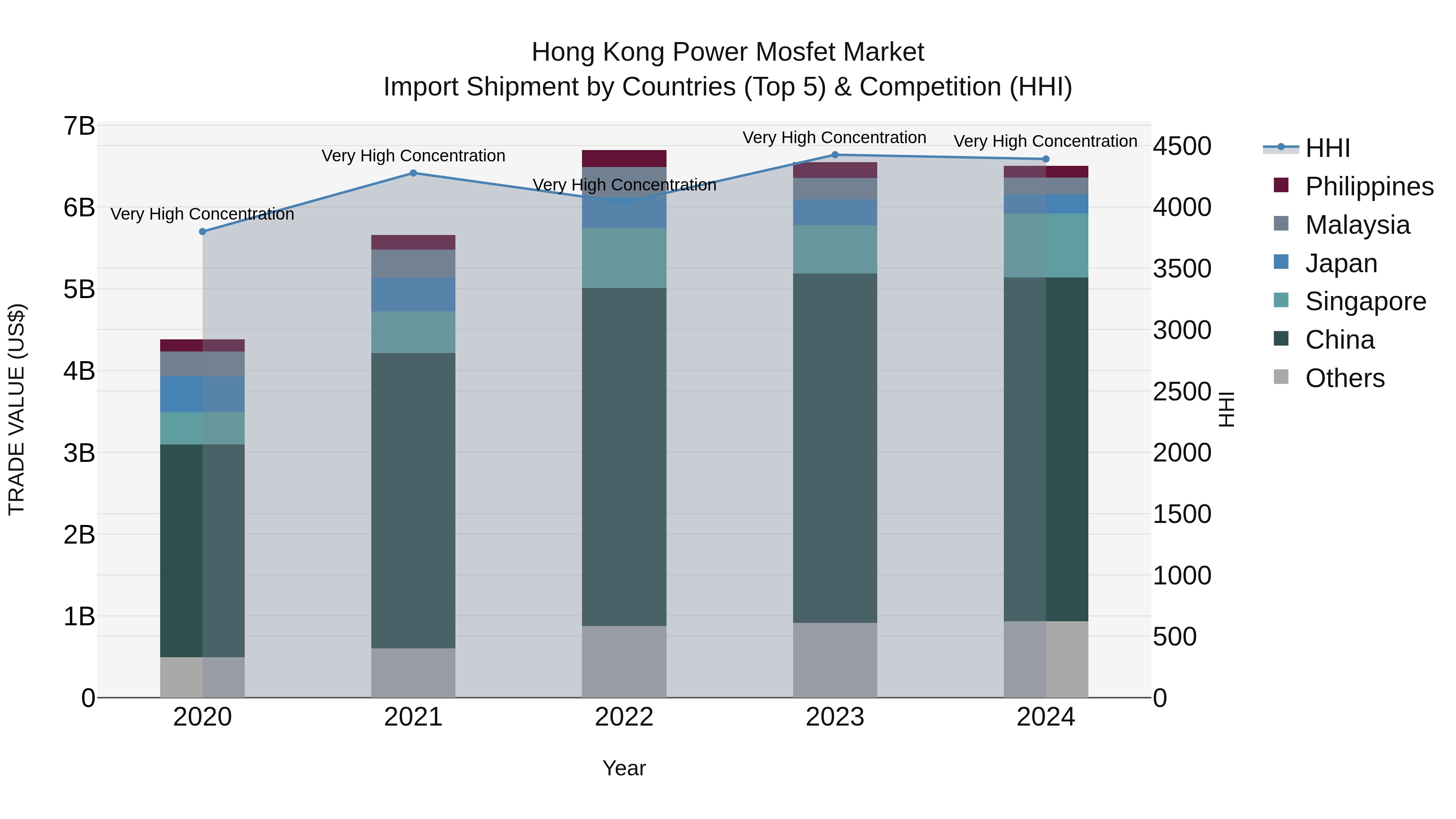 Hong Kong Power Mosfet Market Top 5 Importing Countries and Market Competition (HHI) Analysis