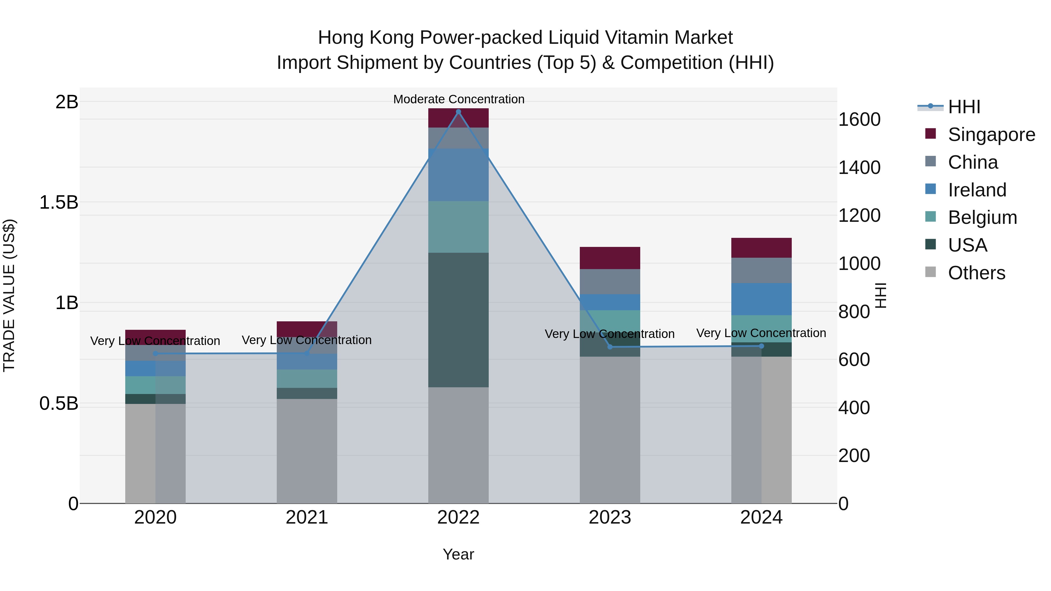 Hong Kong Power-packed Liquid Vitamin Market Top 5 Importing Countries and Market Competition (HHI) Analysis