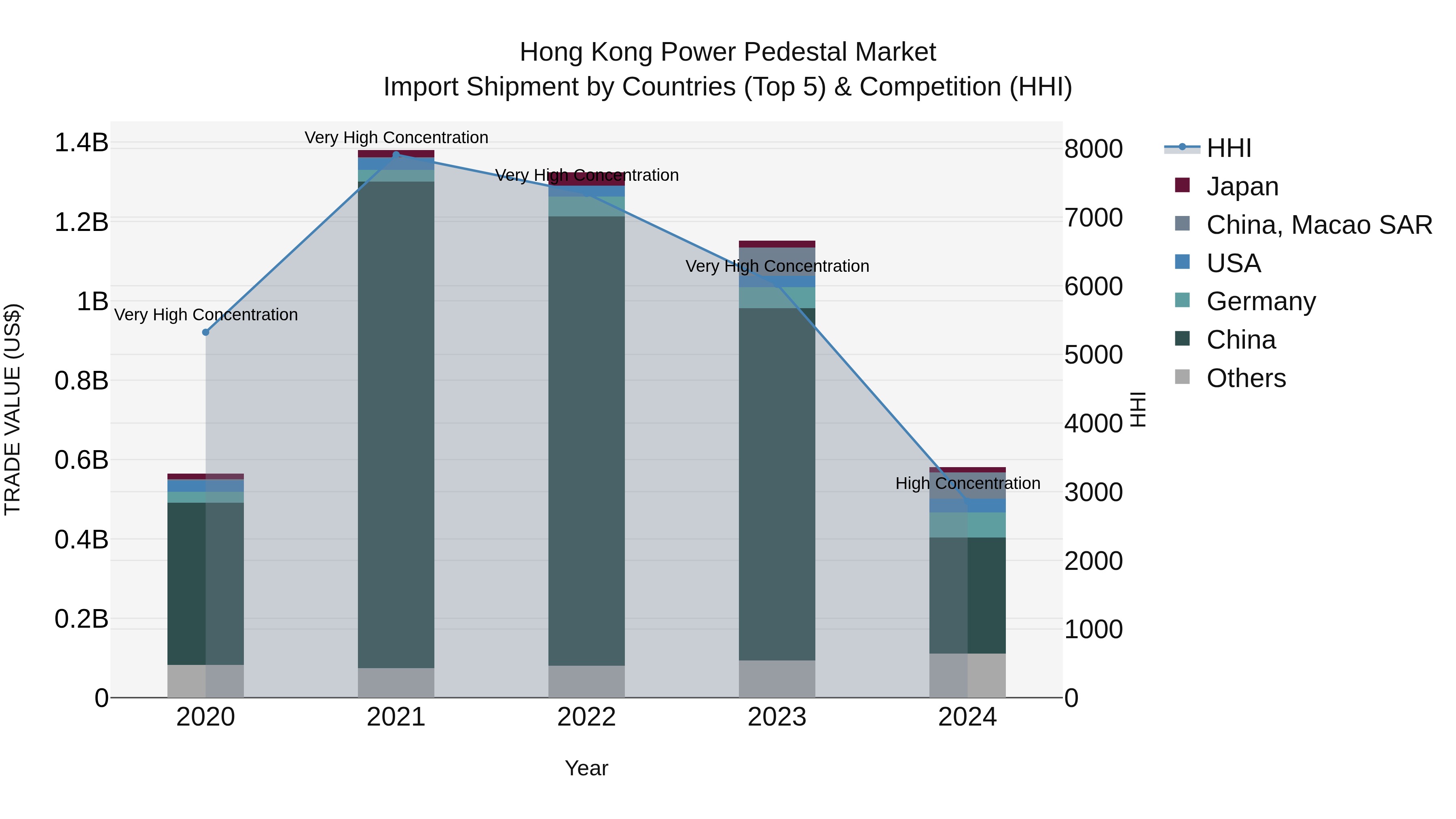Hong Kong Power Pedestal Market Top 5 Importing Countries and Market Competition (HHI) Analysis