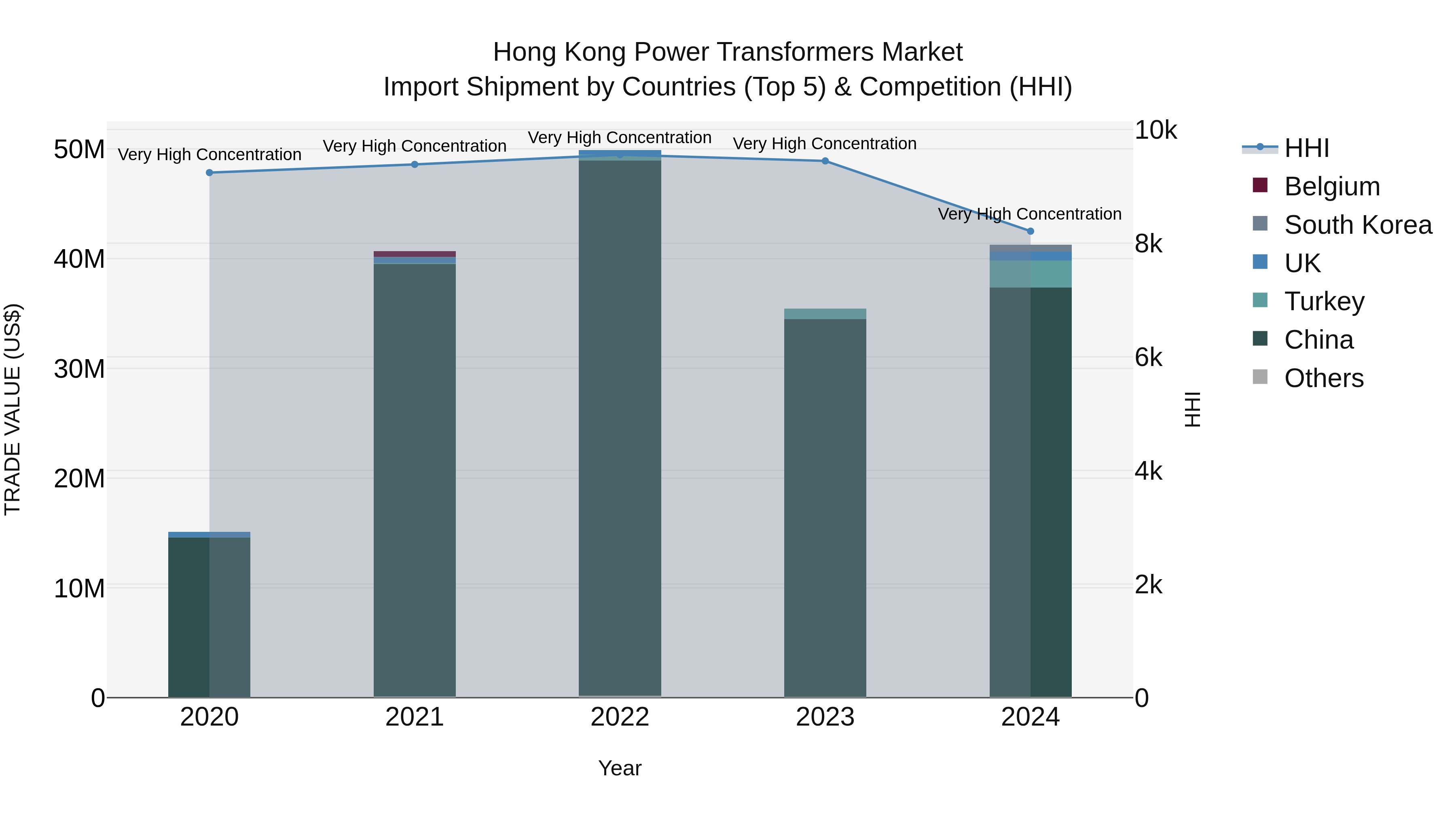 Hong Kong Power Transformers Market Top 5 Importing Countries and Market Competition (HHI) Analysis