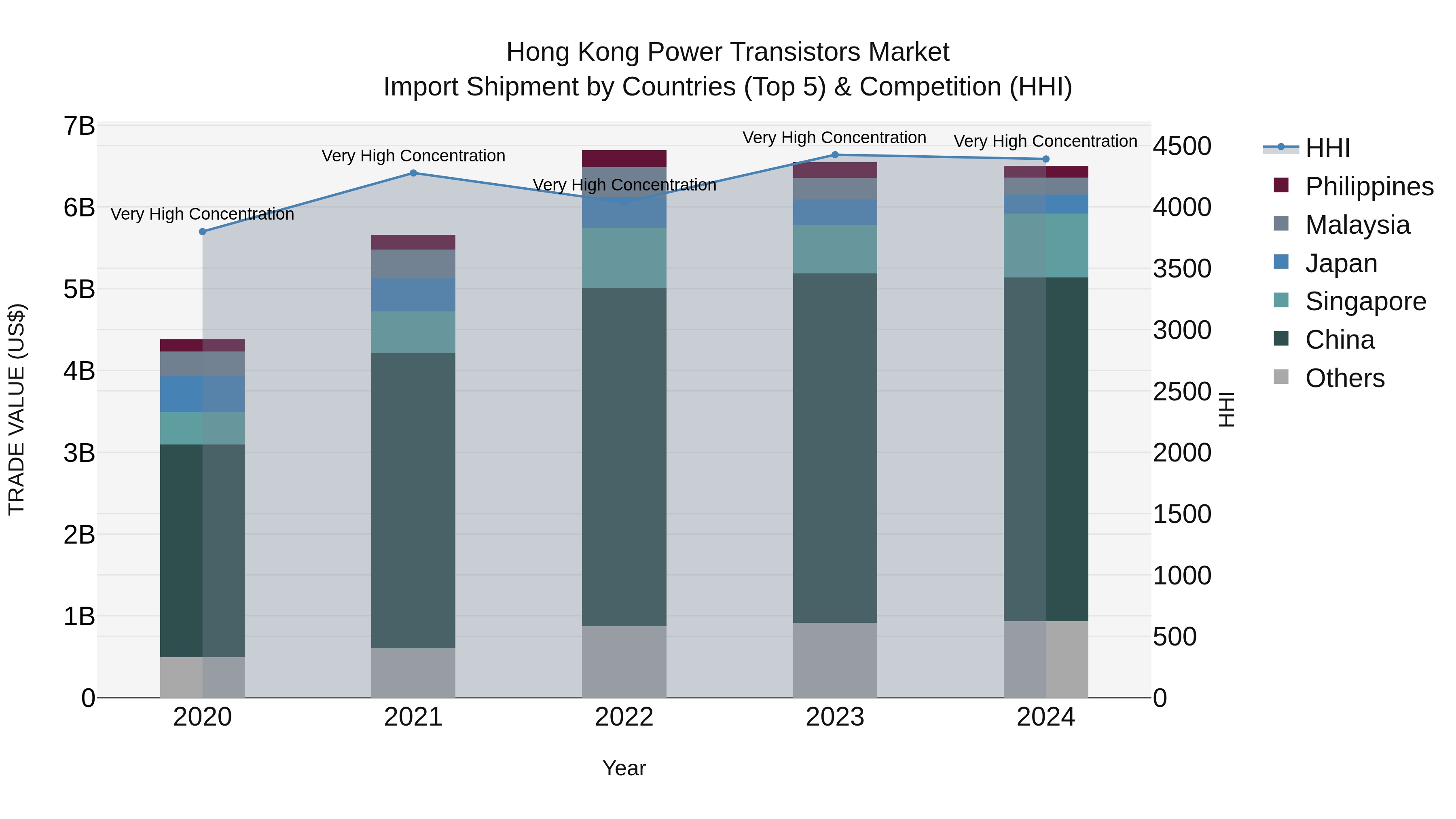 Hong Kong Power Transistors Market Top 5 Importing Countries and Market Competition (HHI) Analysis