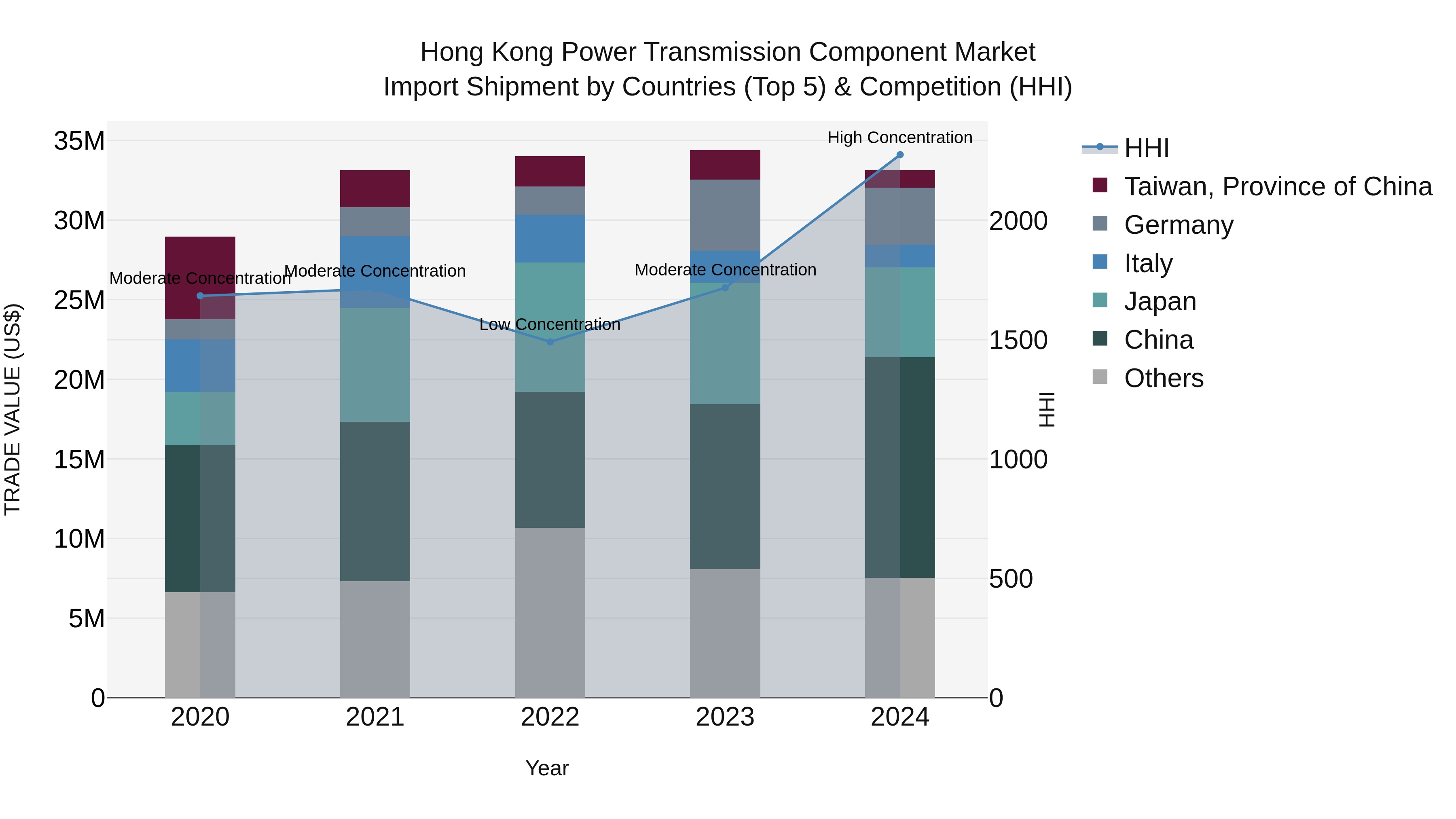 Hong Kong Power Transmission Component Market Top 5 Importing Countries and Market Competition (HHI) Analysis