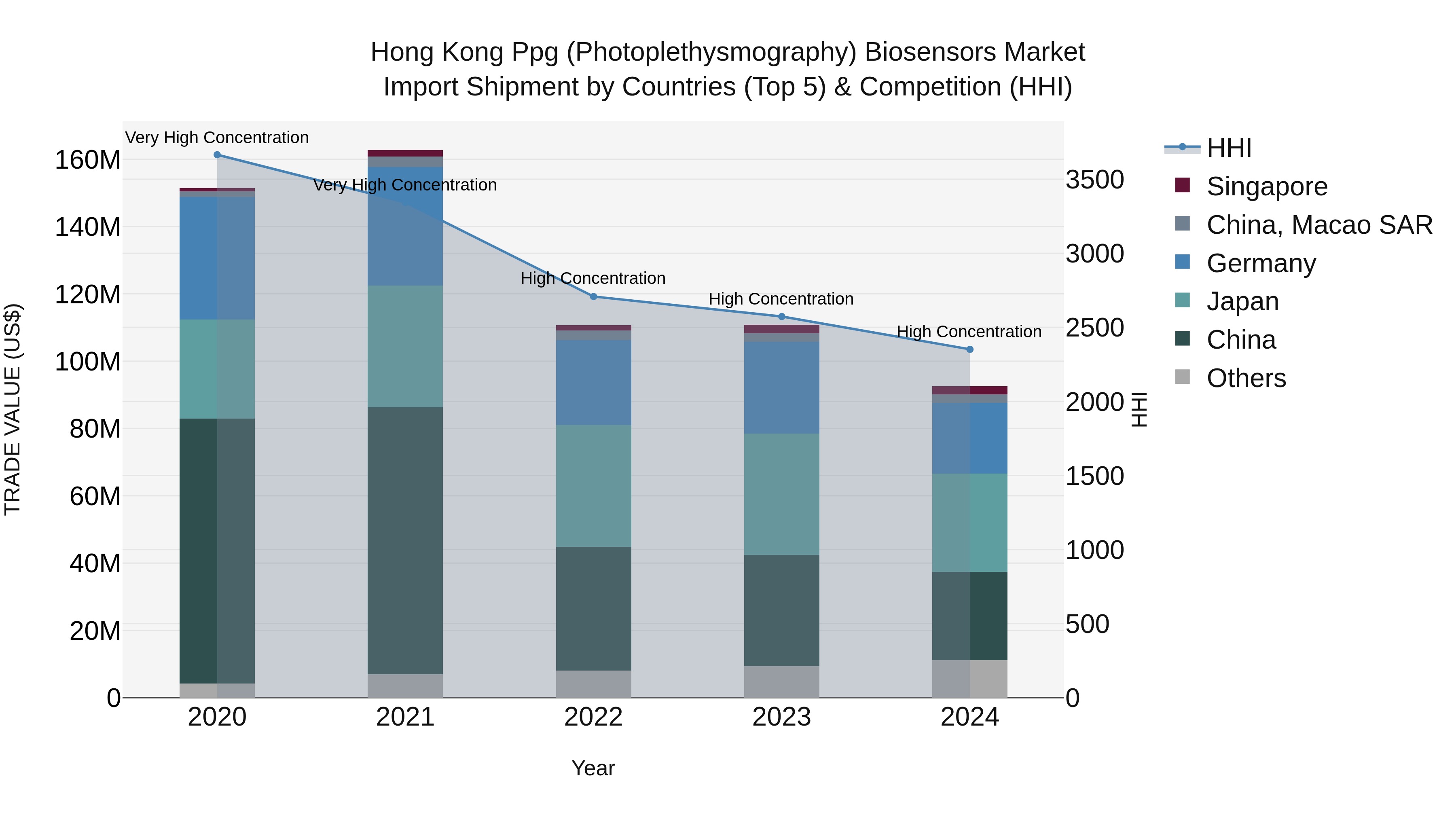 Hong Kong Ppg (Photoplethysmography) Biosensors Market Top 5 Importing Countries and Market Competition (HHI) Analysis