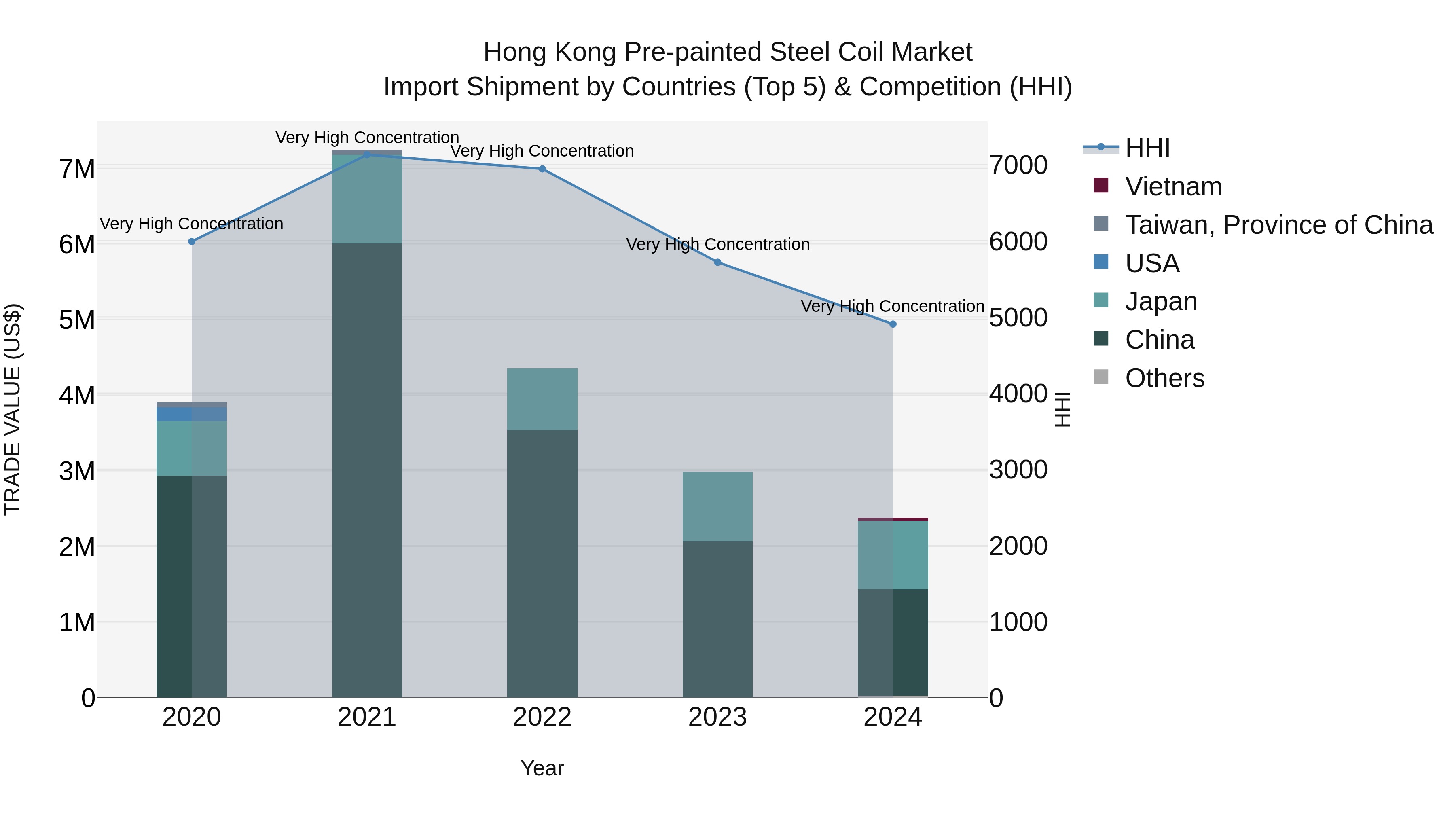 Hong Kong Pre-painted Steel Coil Market Top 5 Importing Countries and Market Competition (HHI) Analysis