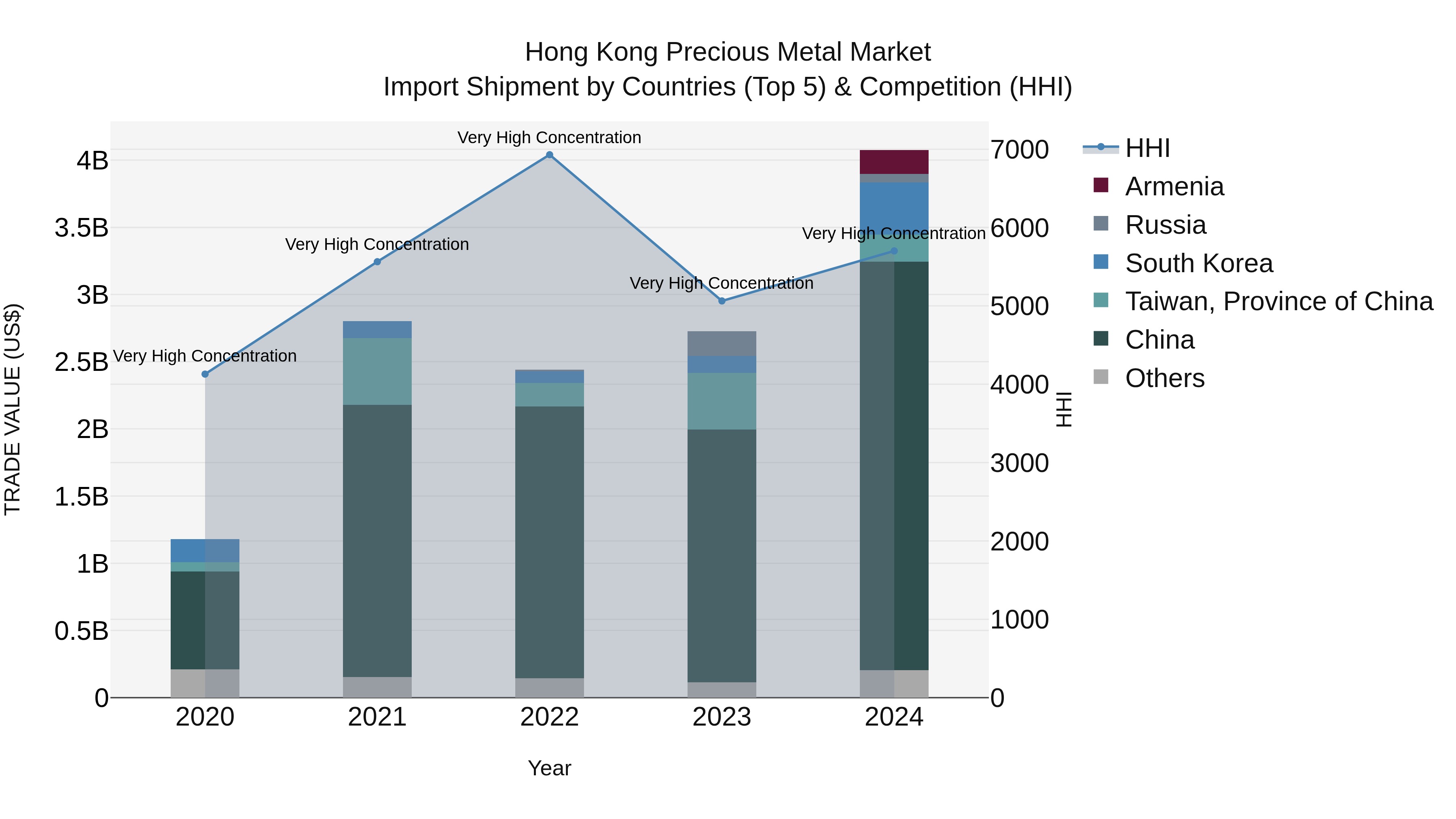 Hong Kong Precious Metal Market Top 5 Importing Countries and Market Competition (HHI) Analysis