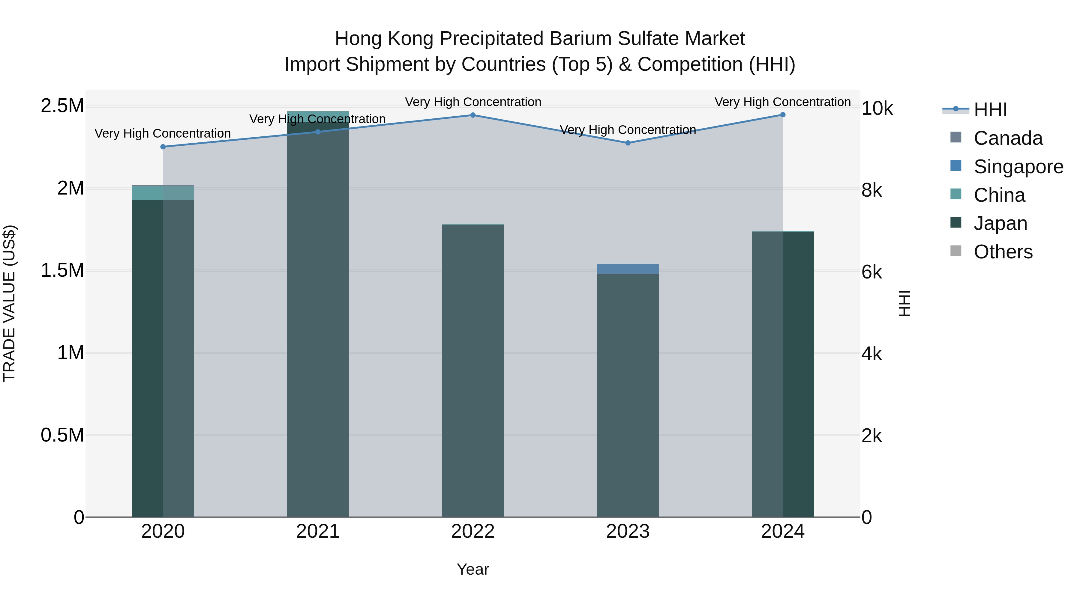 Hong Kong Precipitated Barium Sulfate Market Top 5 Importing Countries and Market Competition (HHI) Analysis