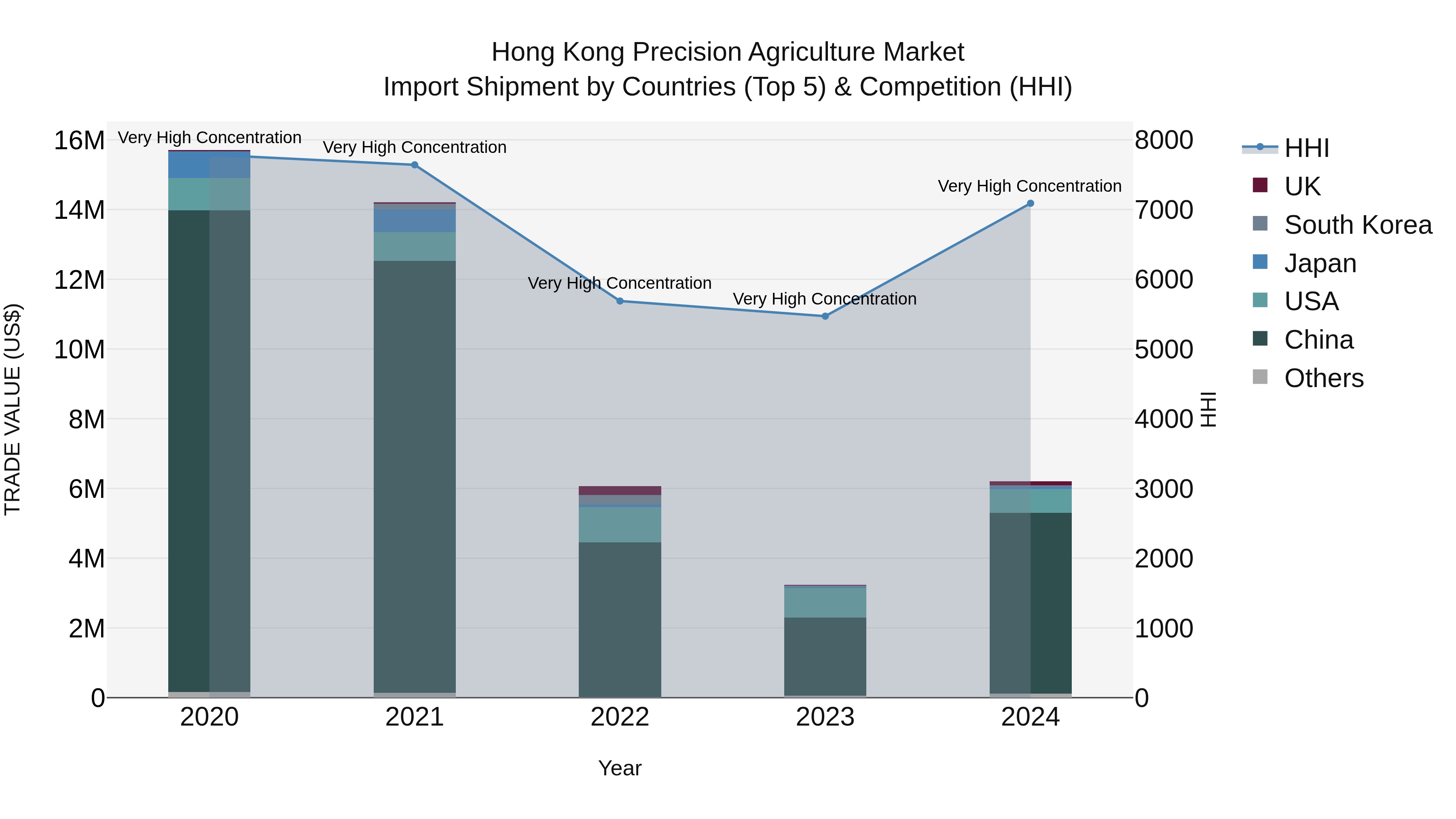 Hong Kong Precision Agriculture Market Top 5 Importing Countries and Market Competition (HHI) Analysis