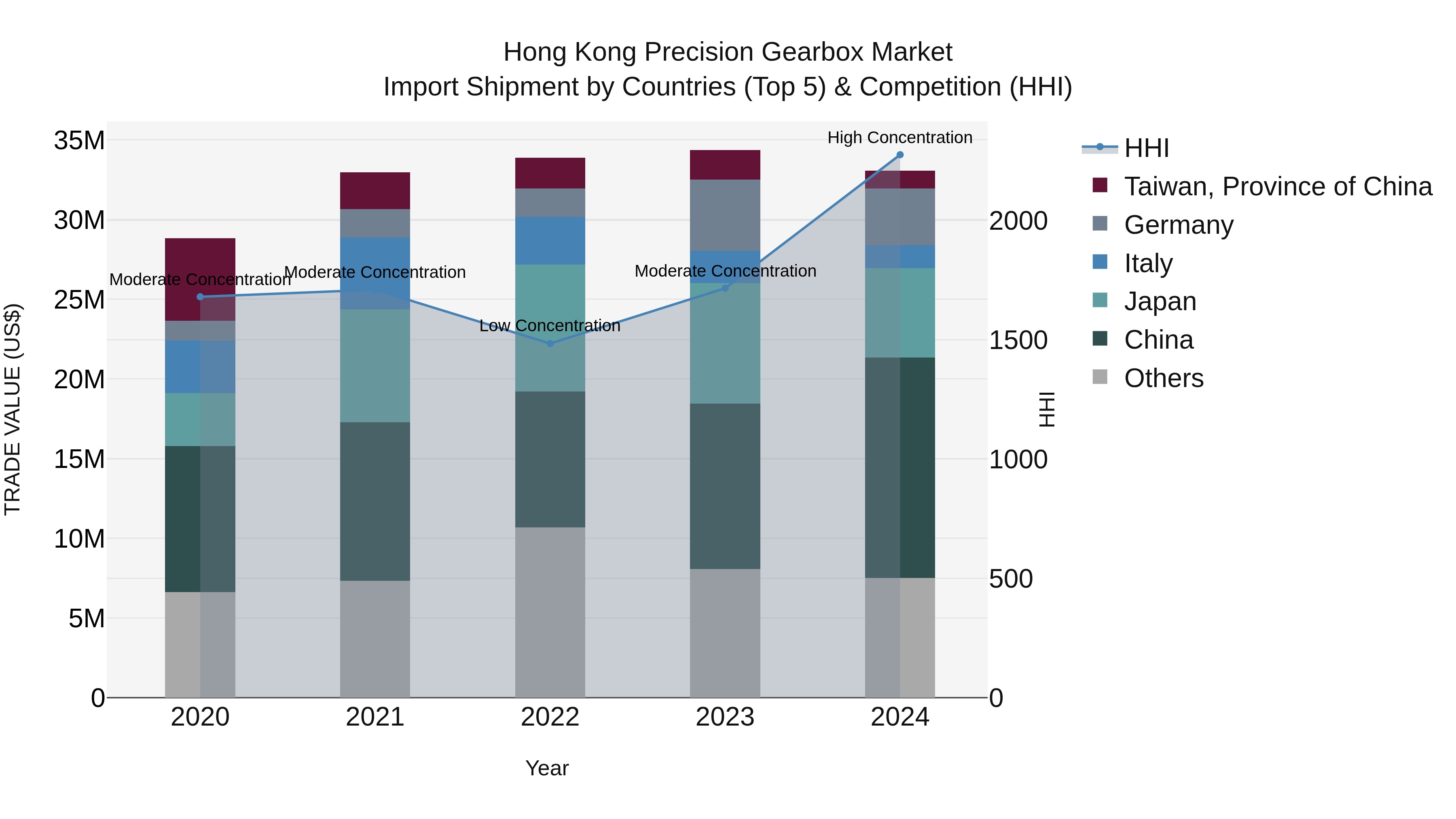 Hong Kong Precision Gearbox Market Top 5 Importing Countries and Market Competition (HHI) Analysis