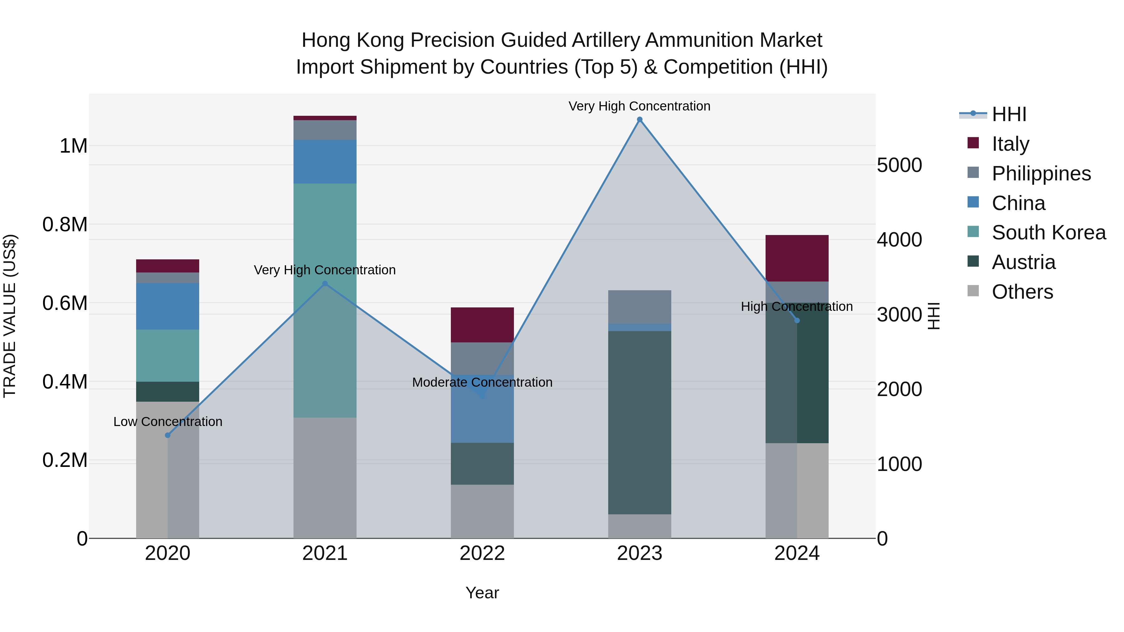 Hong Kong Precision Guided Artillery Ammunition Market Top 5 Importing Countries and Market Competition (HHI) Analysis