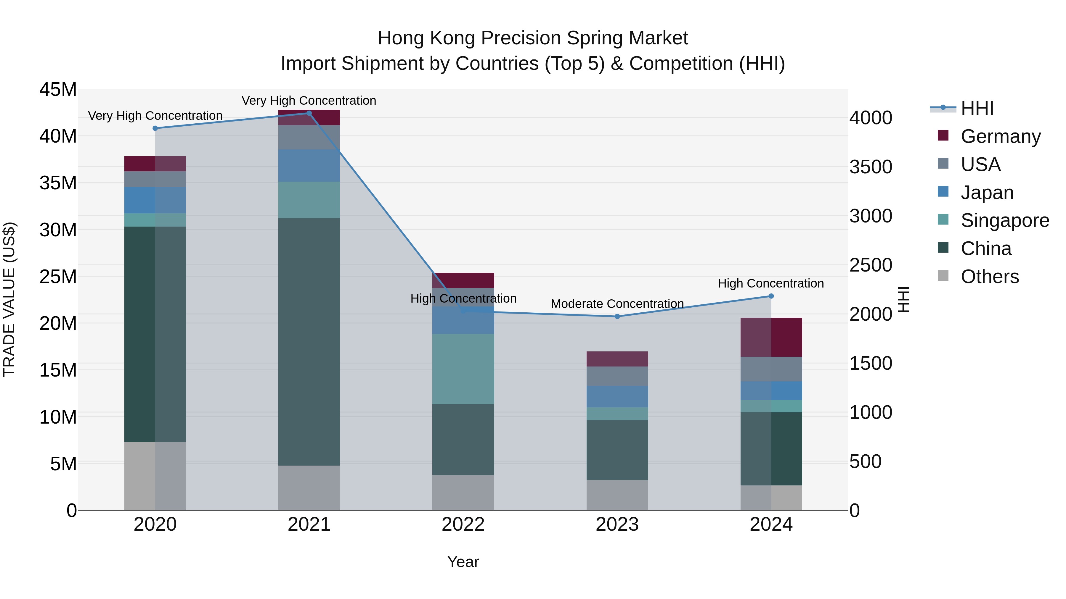 Hong Kong Precision Spring Market Top 5 Importing Countries and Market Competition (HHI) Analysis