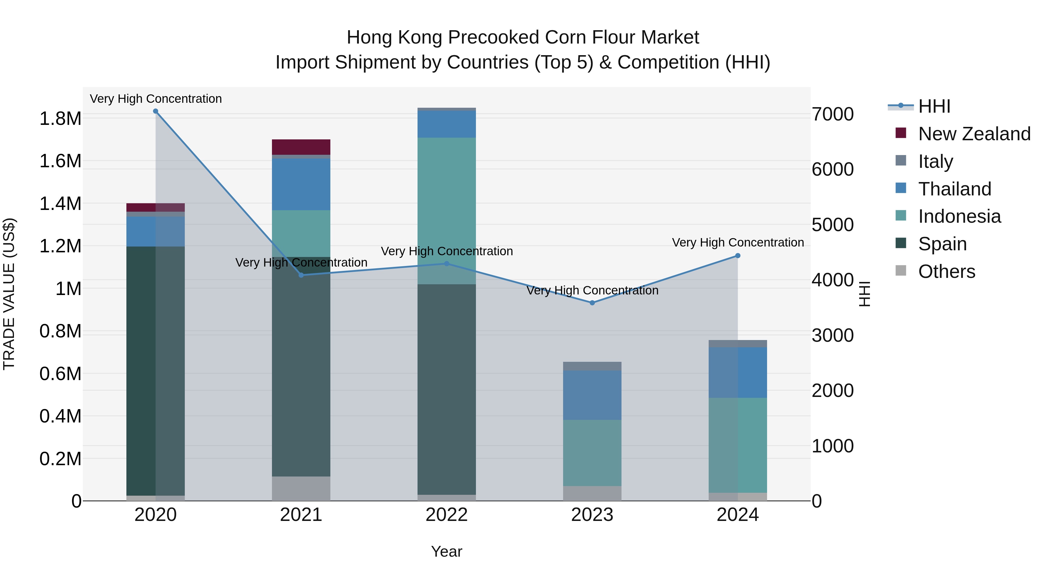 Hong Kong Precooked Corn Flour Market Top 5 Importing Countries and Market Competition (HHI) Analysis